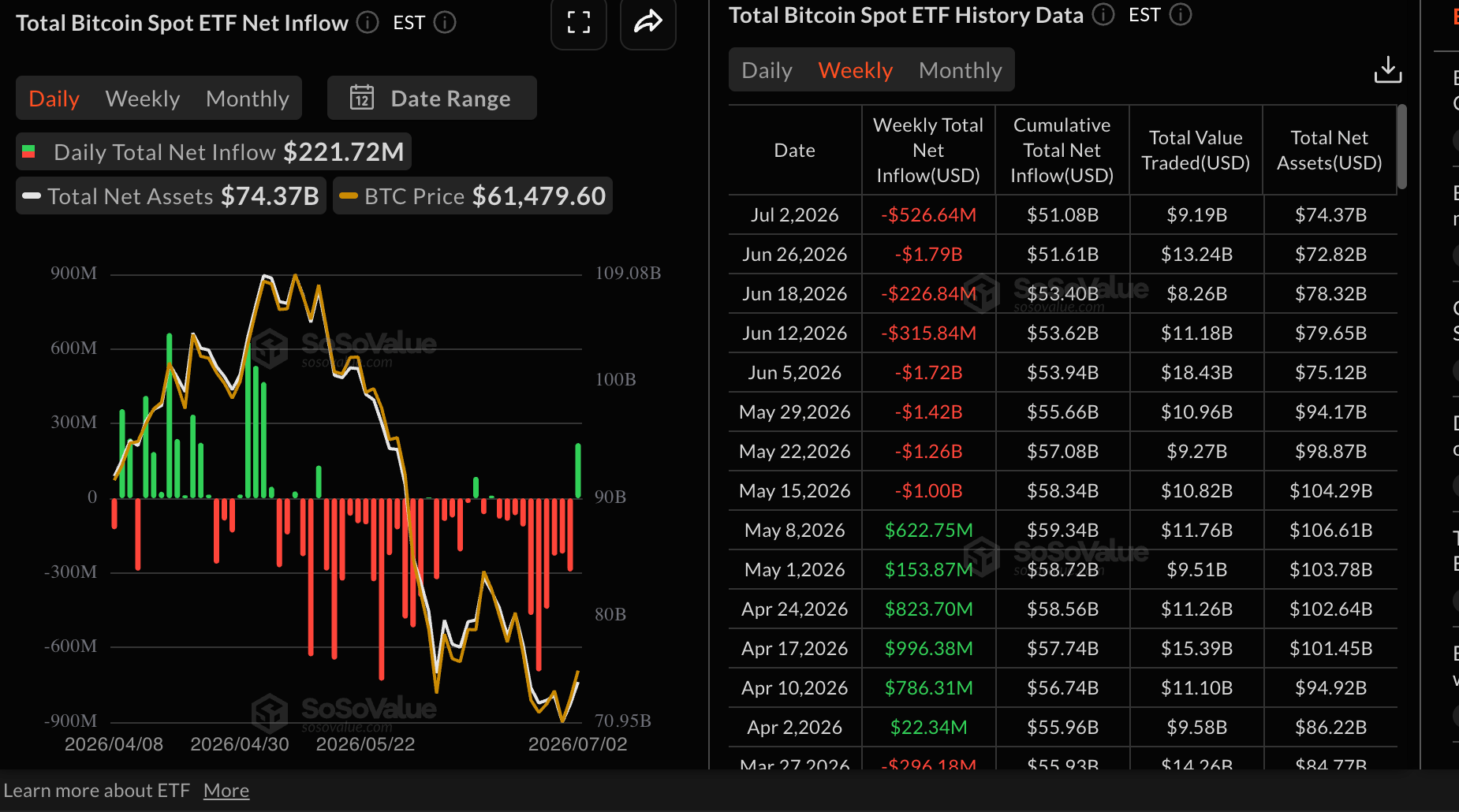 Dòng tiền vào quỹ ETF Bitcoin | Nguồn: SoSoValue