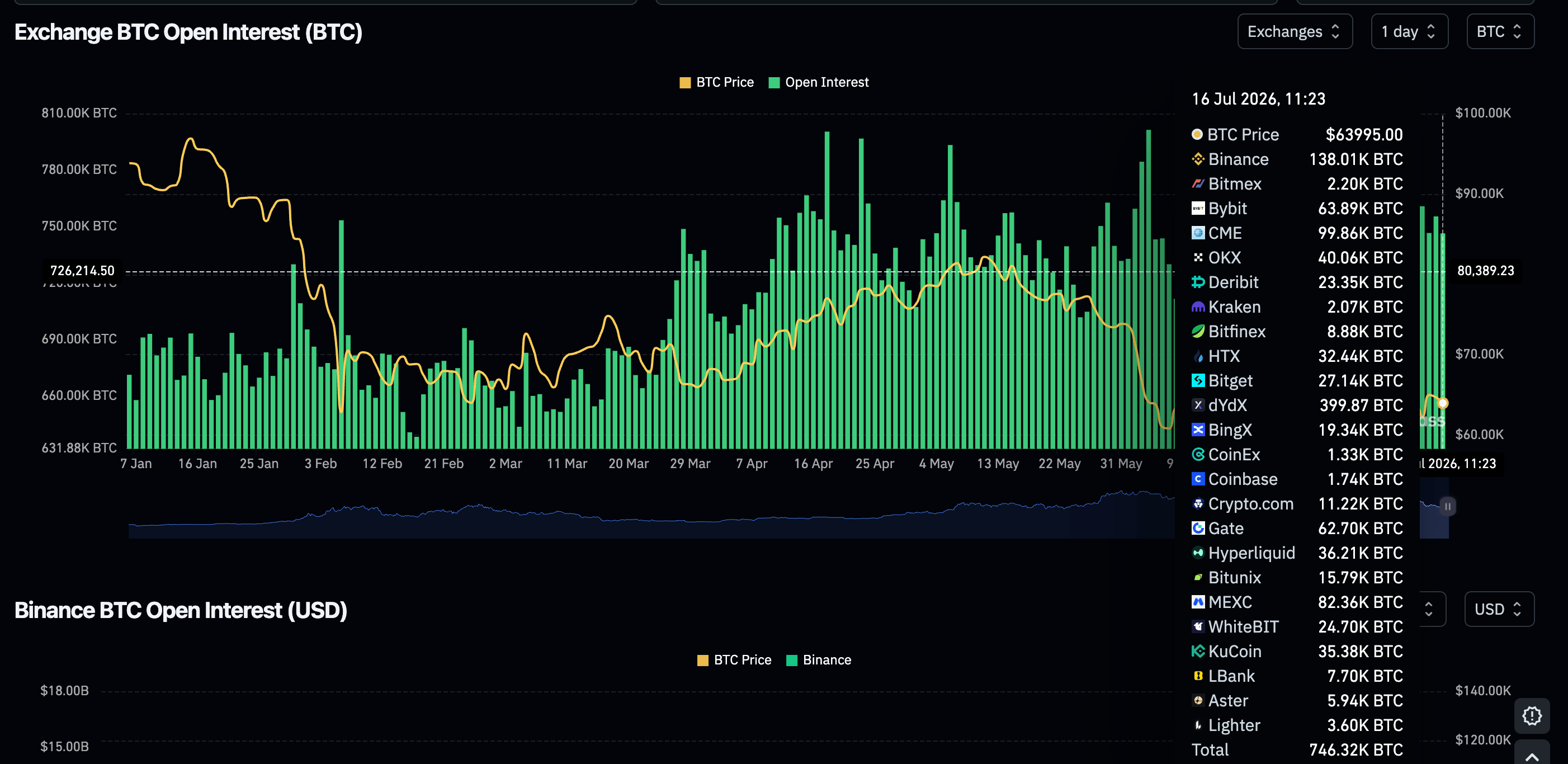 Khối lượng hợp đồng mở (OI) của Bitcoin Futures | Nguồn: CoinGlass