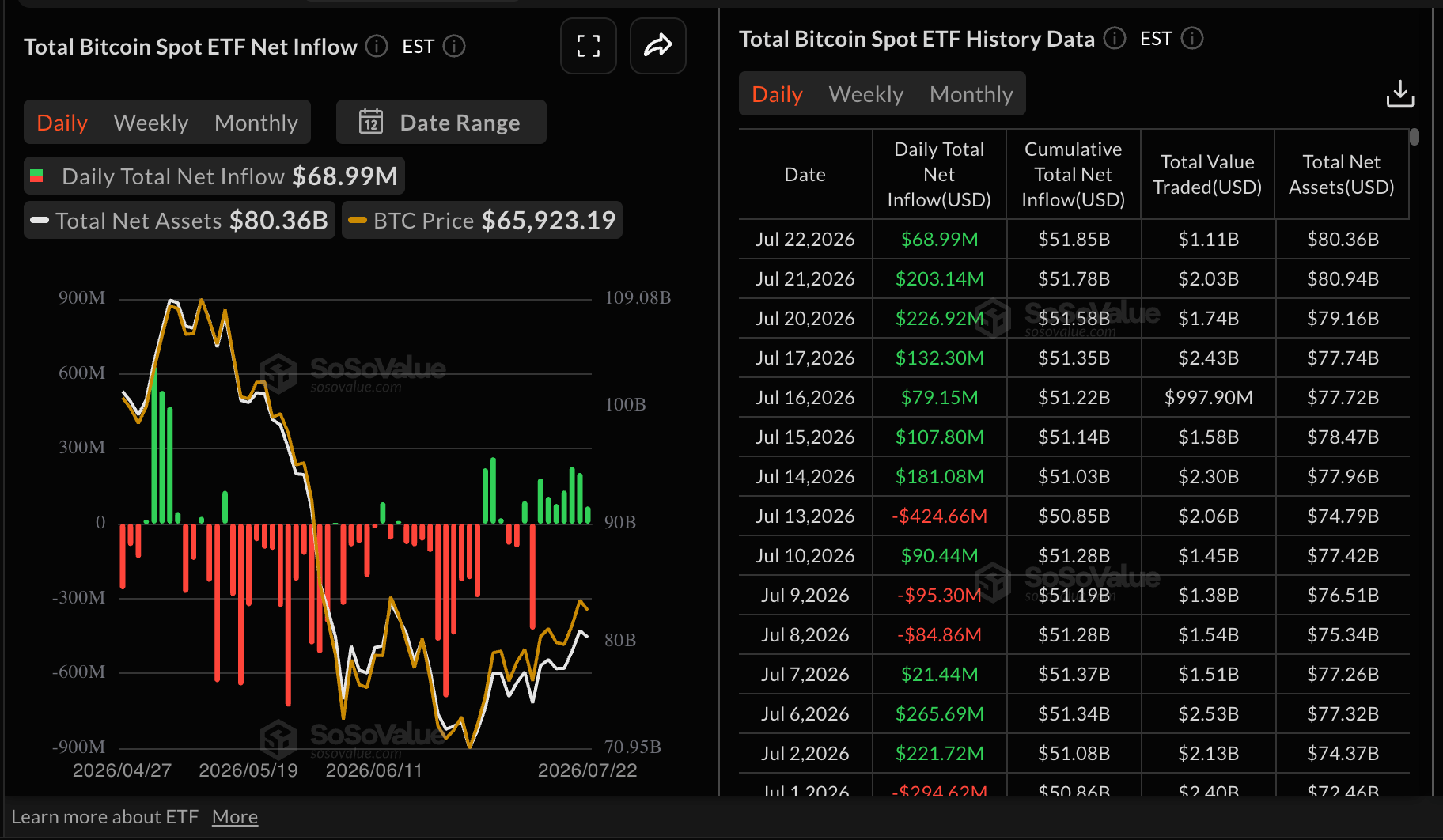 Dòng tiền vào quỹ ETF Bitcoin | Nguồn: SoSoValue