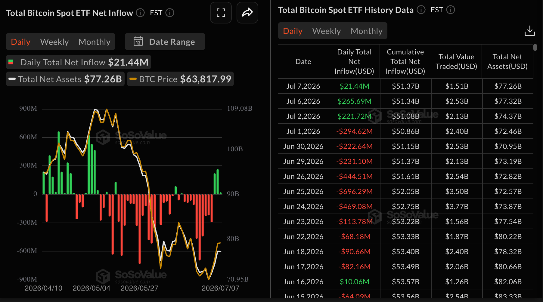Dòng tiền từ BTC vào ETF | Nguồn: SoSoValue
