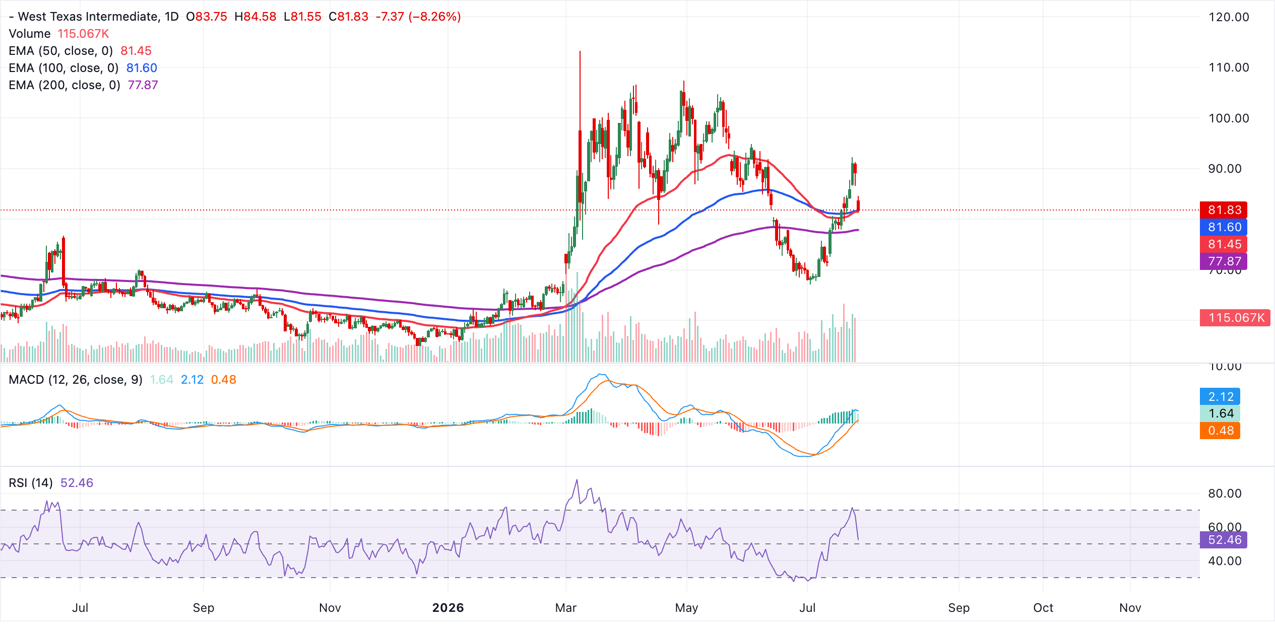 Biểu đồ giá dầu WTI