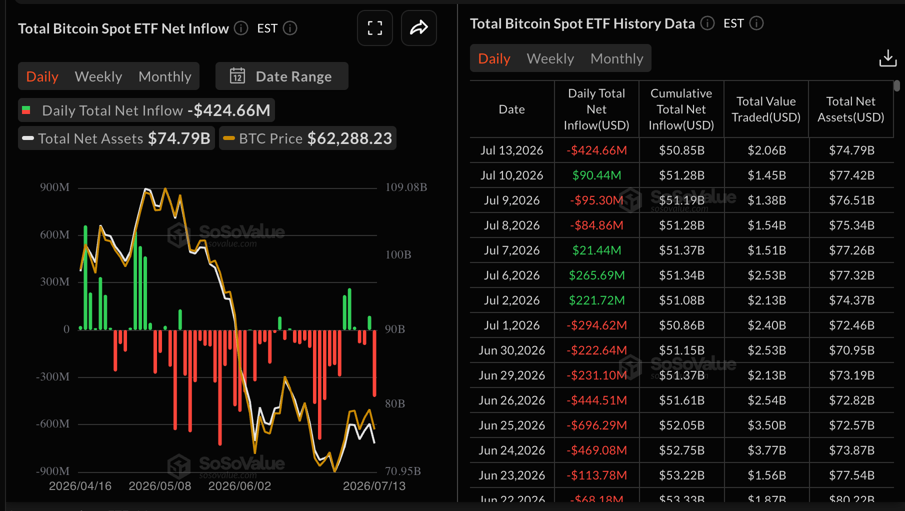 Dòng tiền vào quỹ ETF Bitcoin | Nguồn: SoSoValue