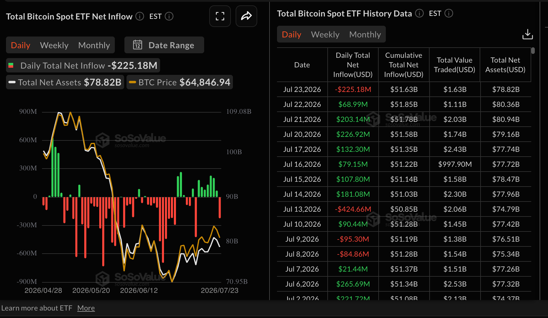 Dòng tiền vào quỹ ETF Bitcoin | Nguồn: SoSoValue
