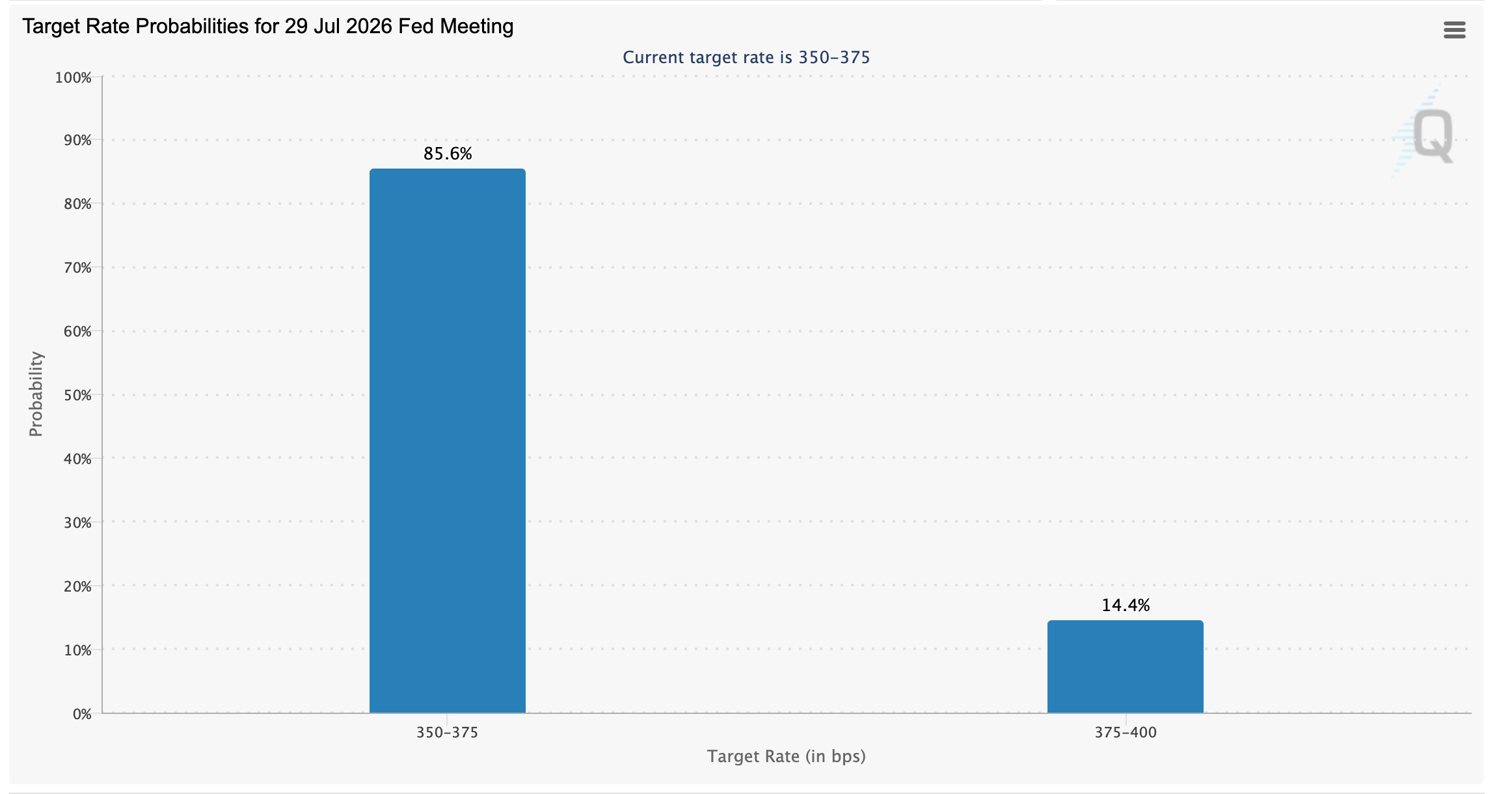Công cụ FedWatch | Nguồn: CME