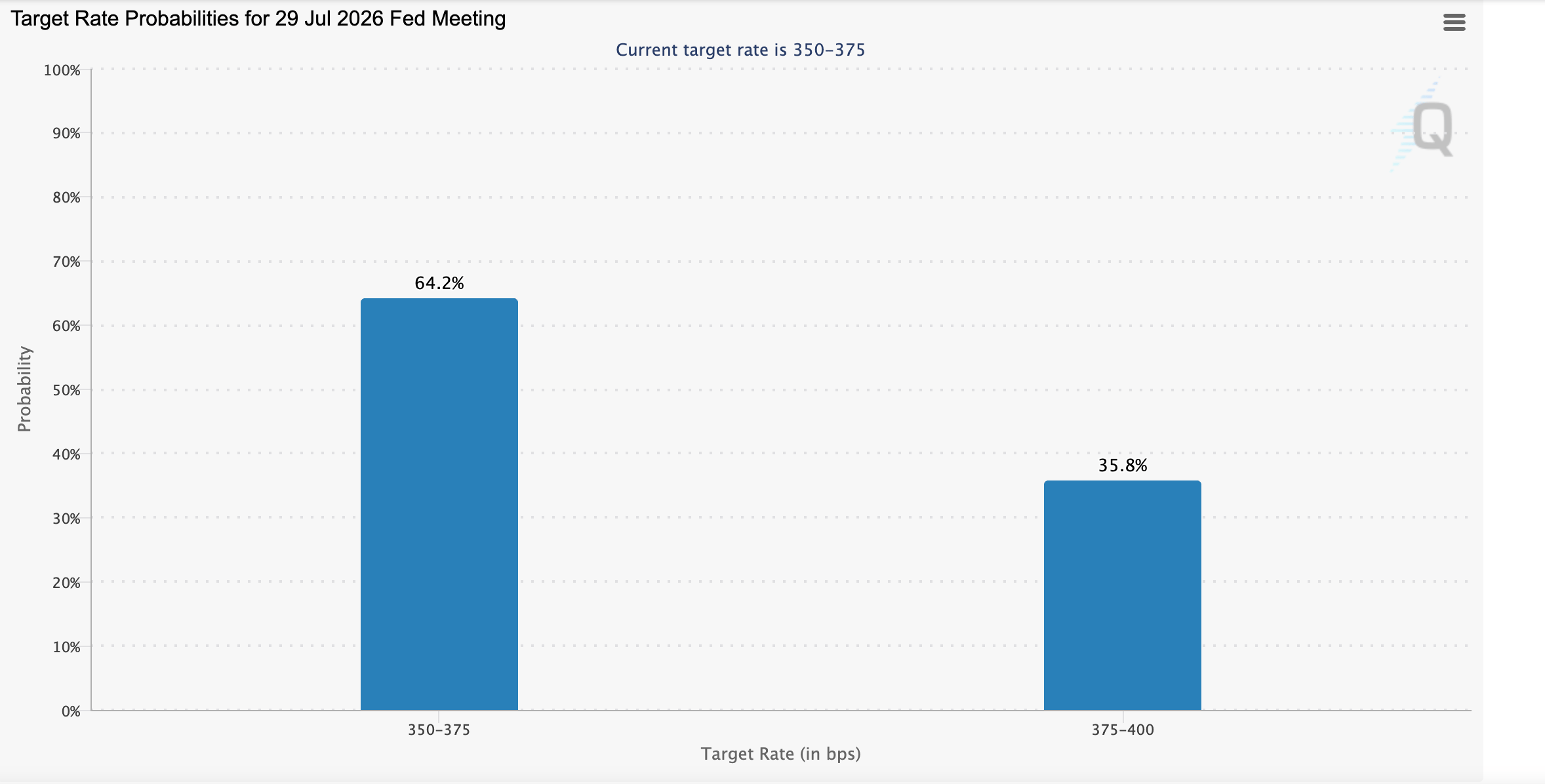 Công cụ FedWatch | Nguồn: CME Group