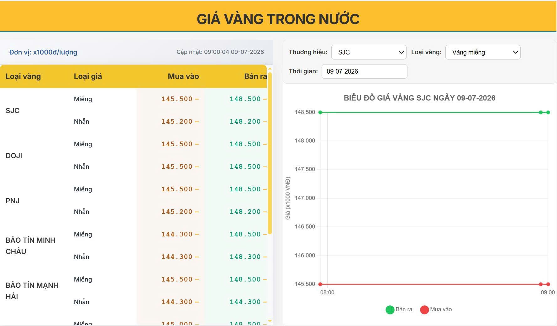 Giá vàng hôm nay 09/07/2026: Vàng thế giới chững lại, vàng trong nước vẫn "lì lợm" ở vùng đỉnh