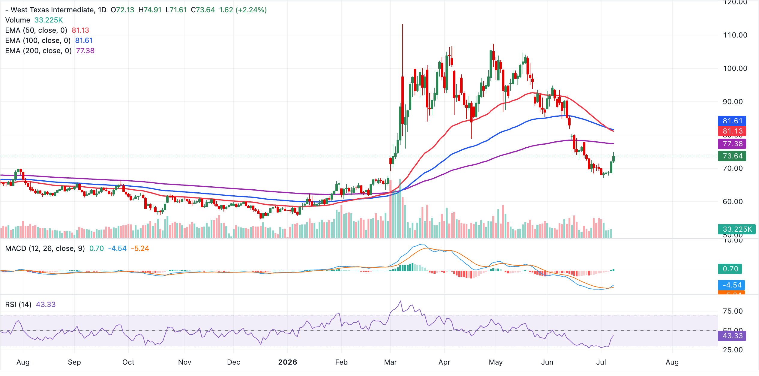 Biểu đồ giá dầu WTI