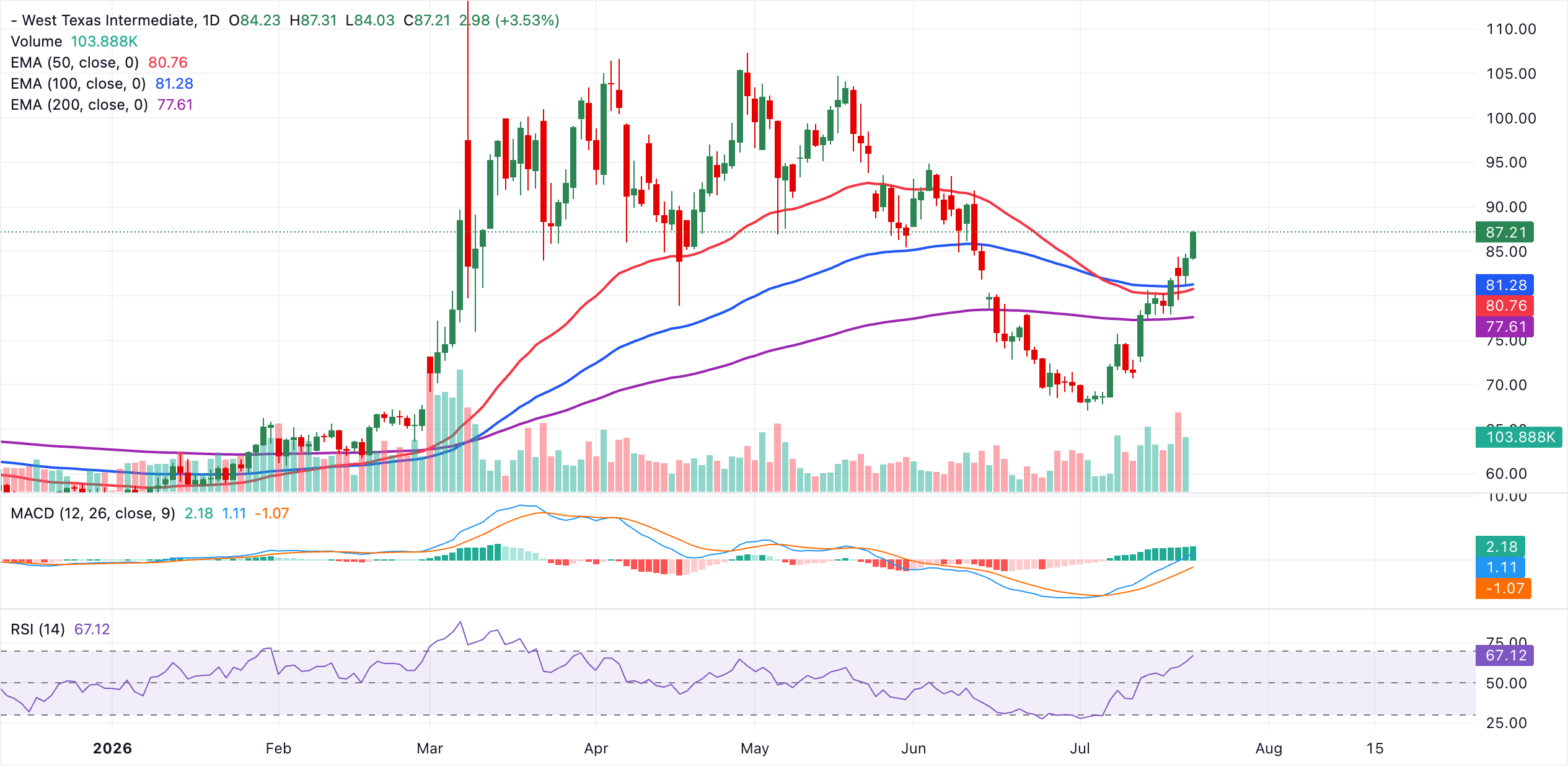Biểu đồ giá WTI