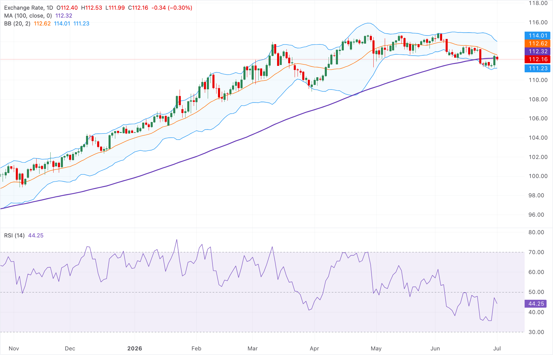 Dự báo giá AUD/JPY: Giảm xuống dưới 112.50, xu hướng chuyển sang giảm nhẹ.