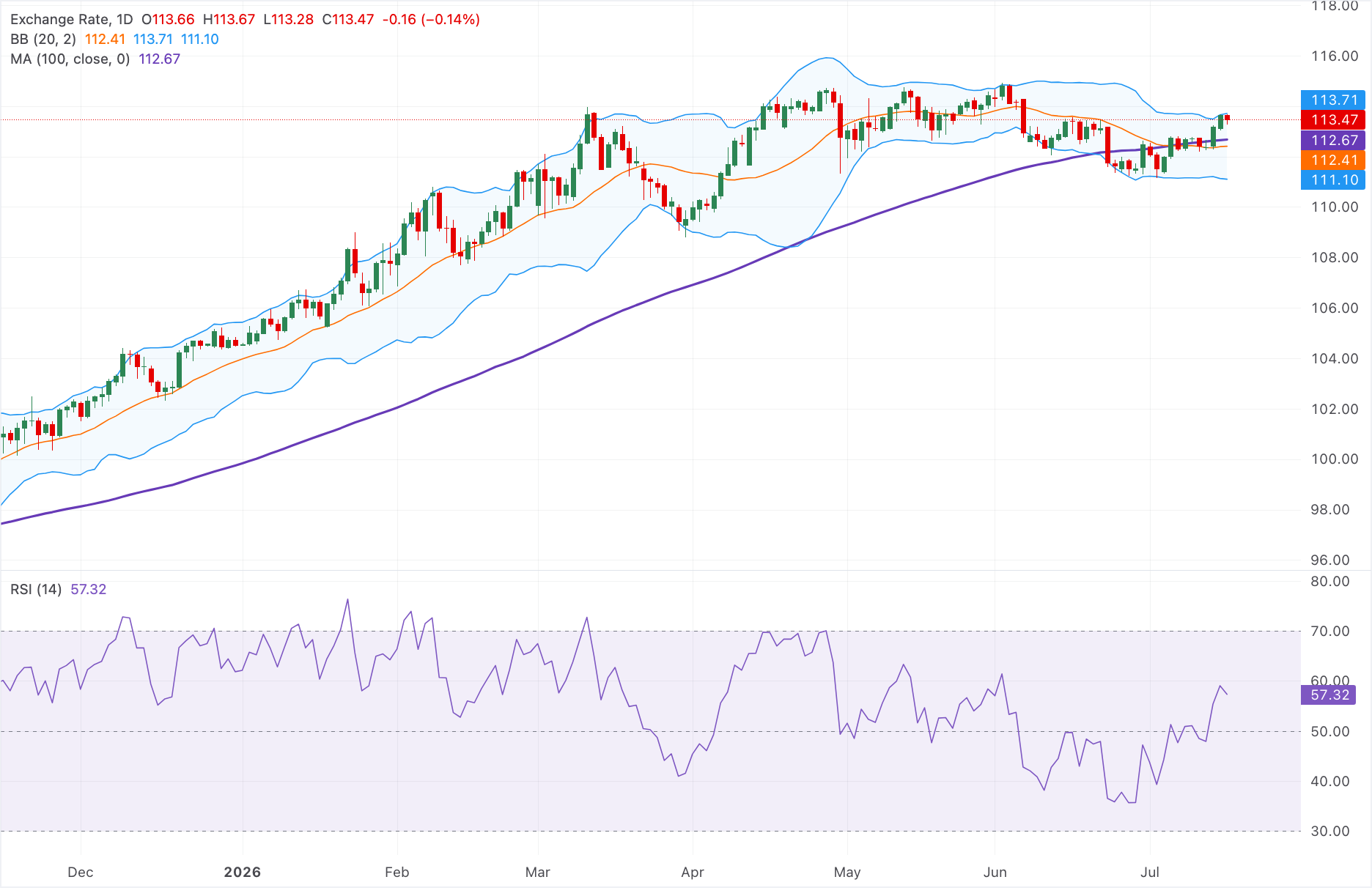Dự báo giá AUD/JPY: Giảm xuống dưới 113.50, nhưng vẫn duy trì cấu trúc tăng giá trong ngắn hạn.