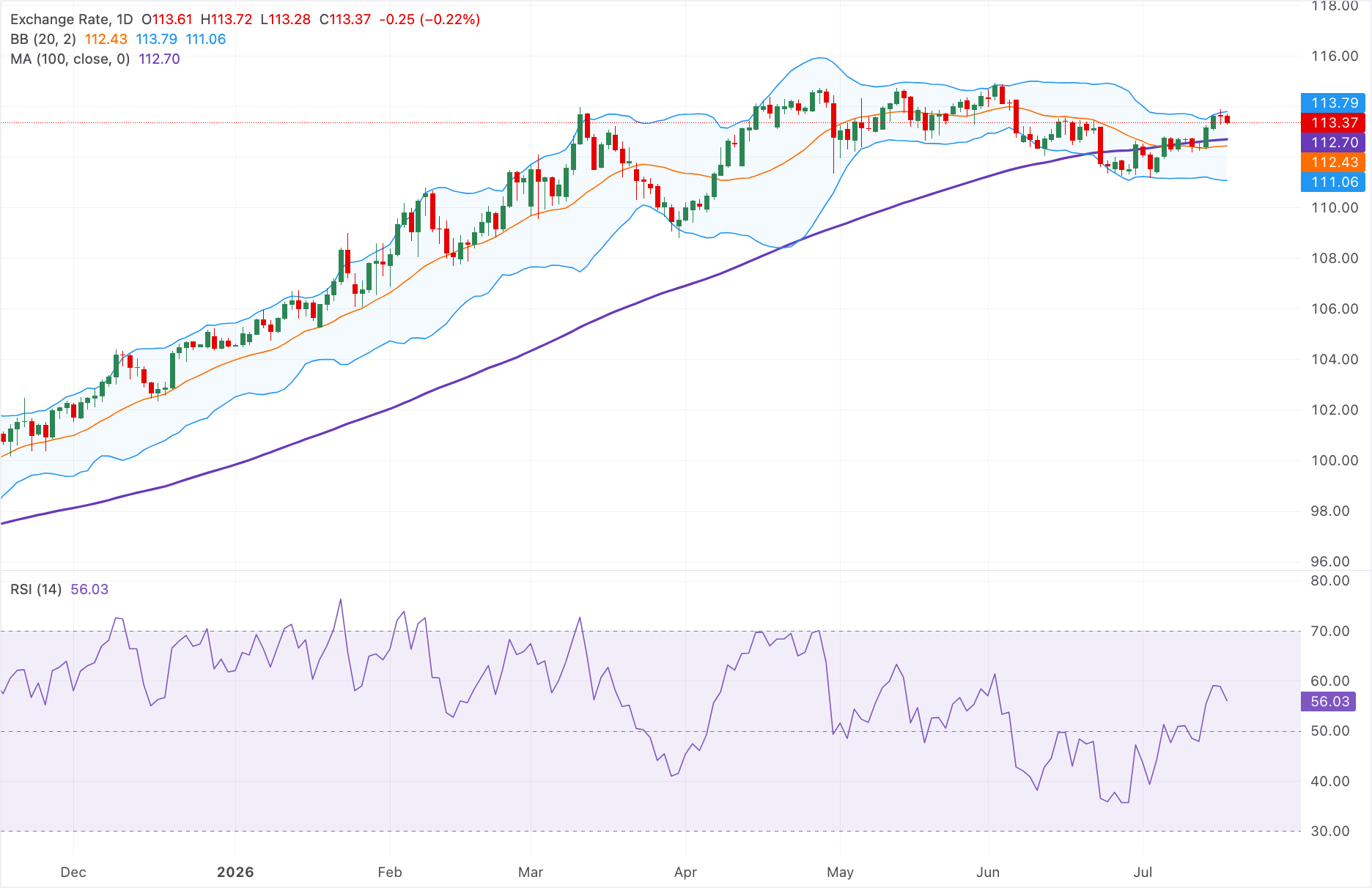 Dự báo giá AUD/JPY: Giảm xuống dưới 113.50 do những tuyên bố can thiệp mới, nhưng vẫn duy trì xu hướng tăng.