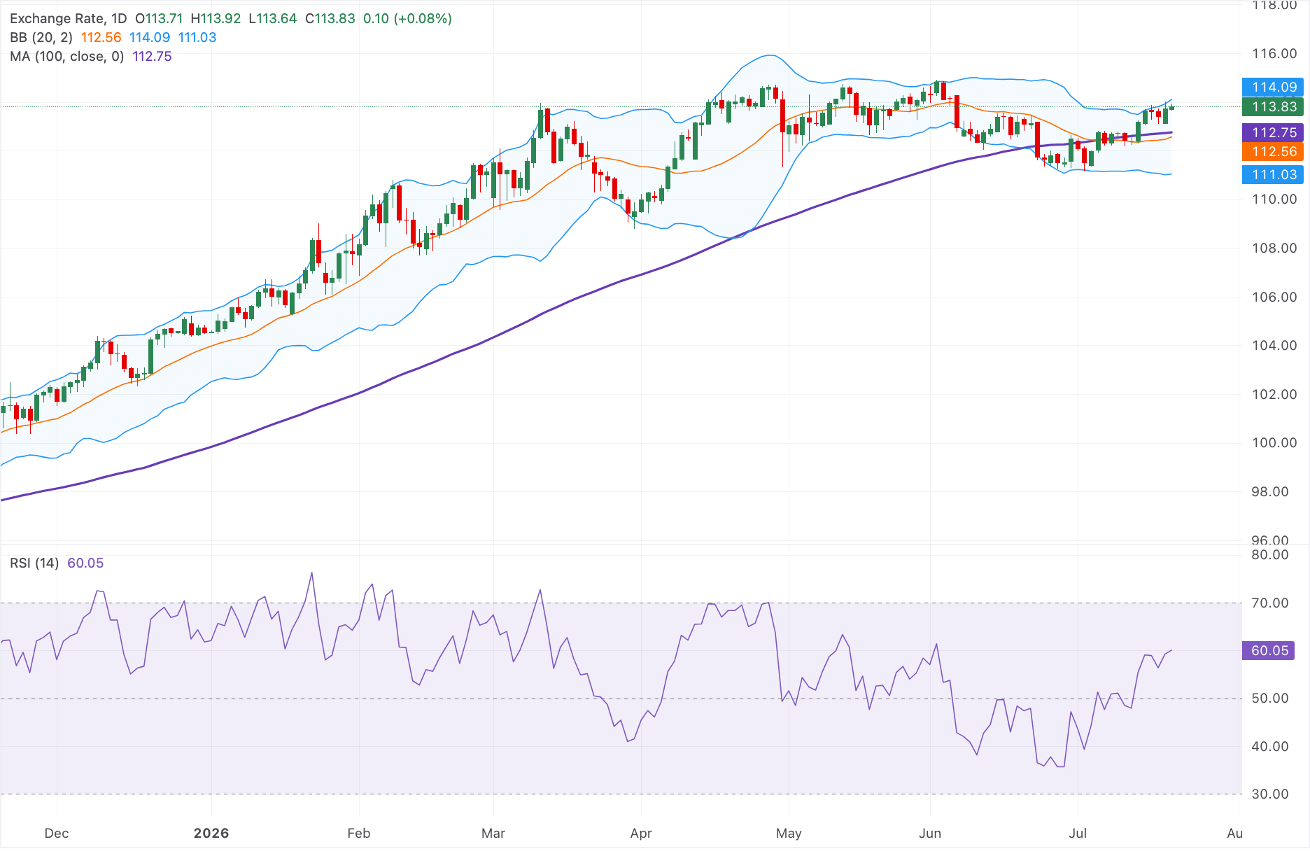 Dự báo giá AUD/JPY: Tăng giá vượt mức 113.50, xu hướng tăng giữ vững trên đường SMA 100 ngày.