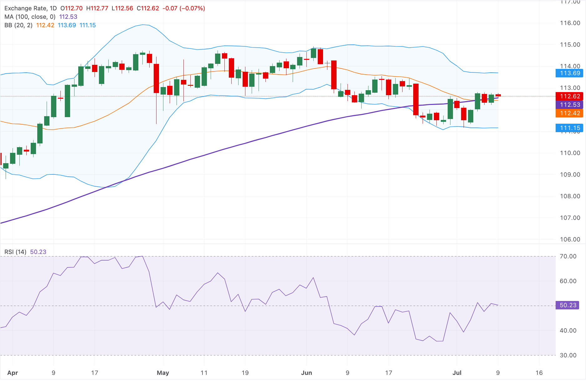 Dự báo giá AUD/JPY: Suy yếu xuống gần mức 112.50, nhưng xu hướng tăng vẫn tích cực.