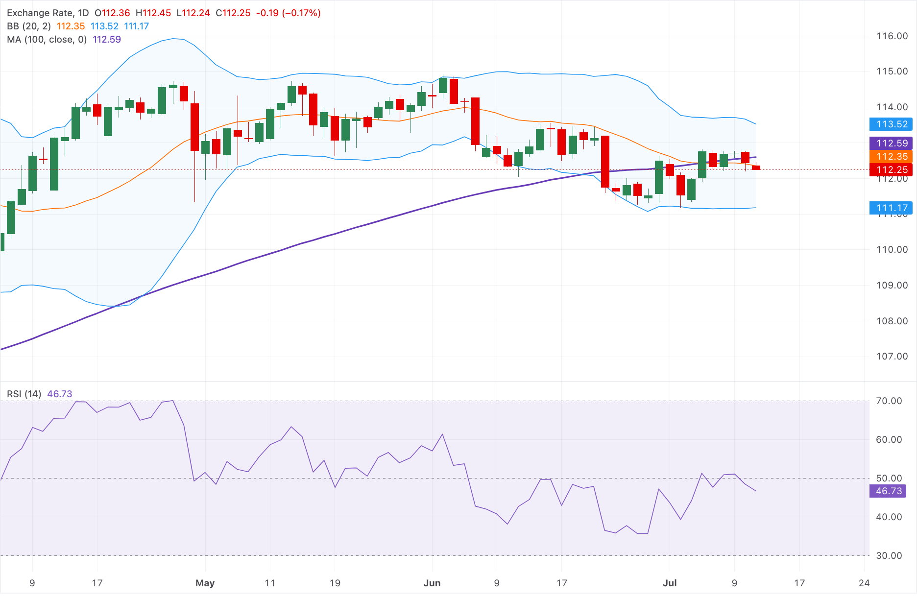 Dự báo giá AUD/JPY: Giảm xuống dưới 112.50, xu hướng giảm giá chiếm ưu thế.