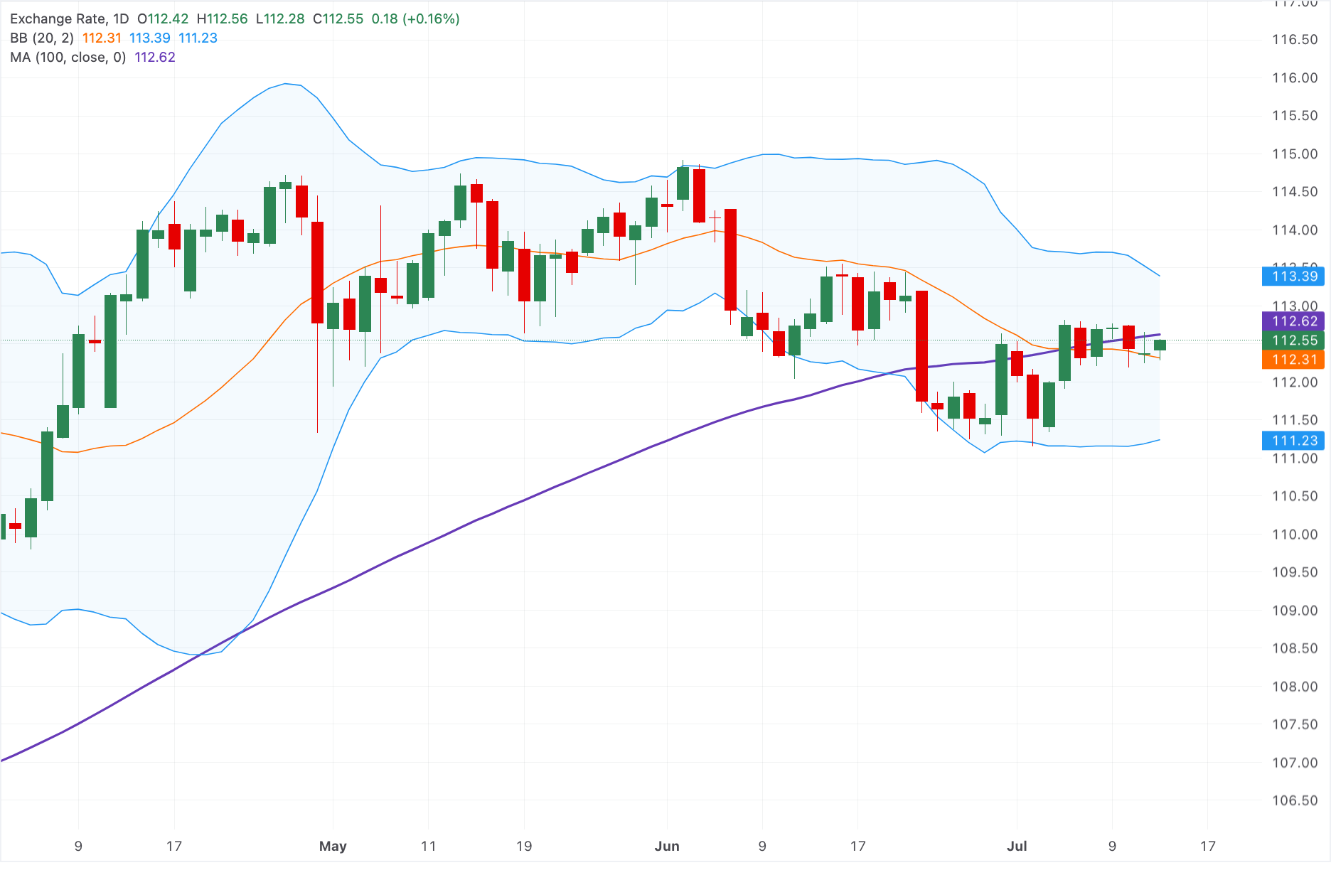 Dự báo giá AUD/JPY: Tăng nhẹ trên mức 112.50, nhưng vẫn bị kìm hãm bởi xu hướng giảm nhẹ.