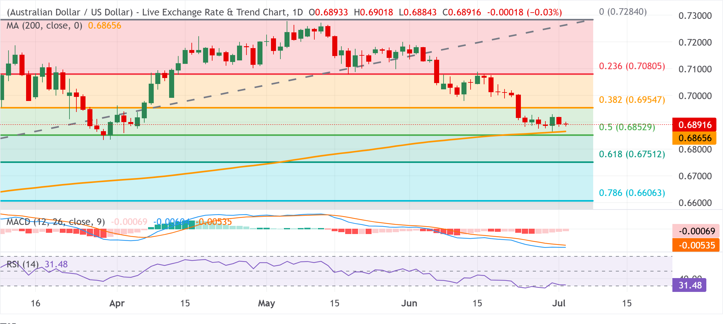 Dự báo giá AUD/USD: Phe gấu chờ đợi sự phá vỡ ngưỡng 0.6850 khi trọng tâm vẫn là dữ liệu việc làm phi nông nghiệp (NFP).
