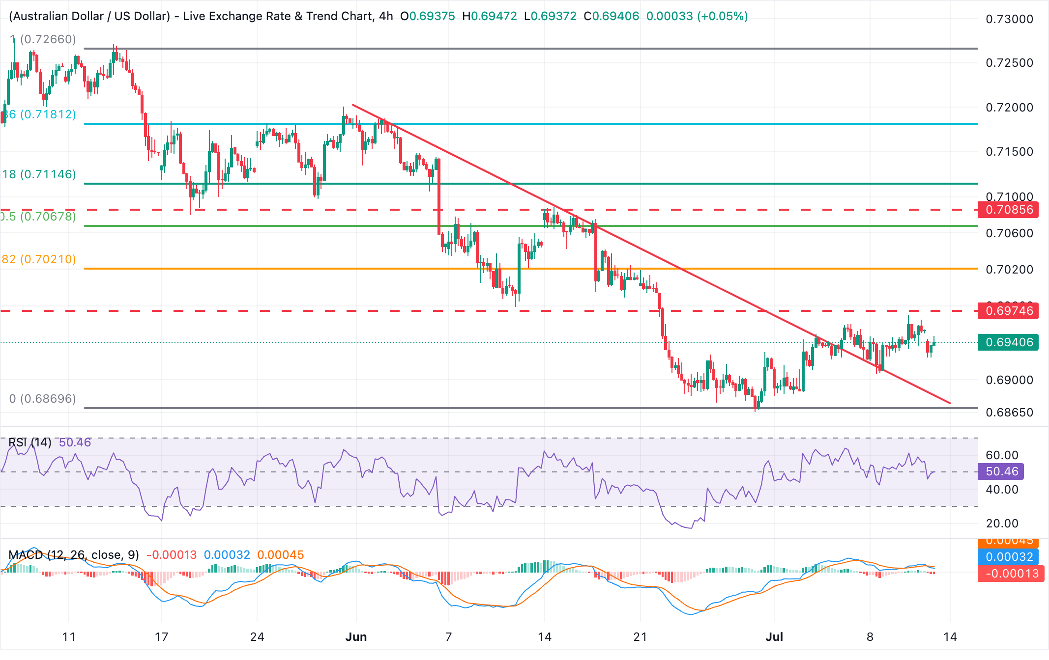 Dự báo giá AUD/USD: Dao động quanh mức 0.6950 với đà giảm giá đang yếu dần.
