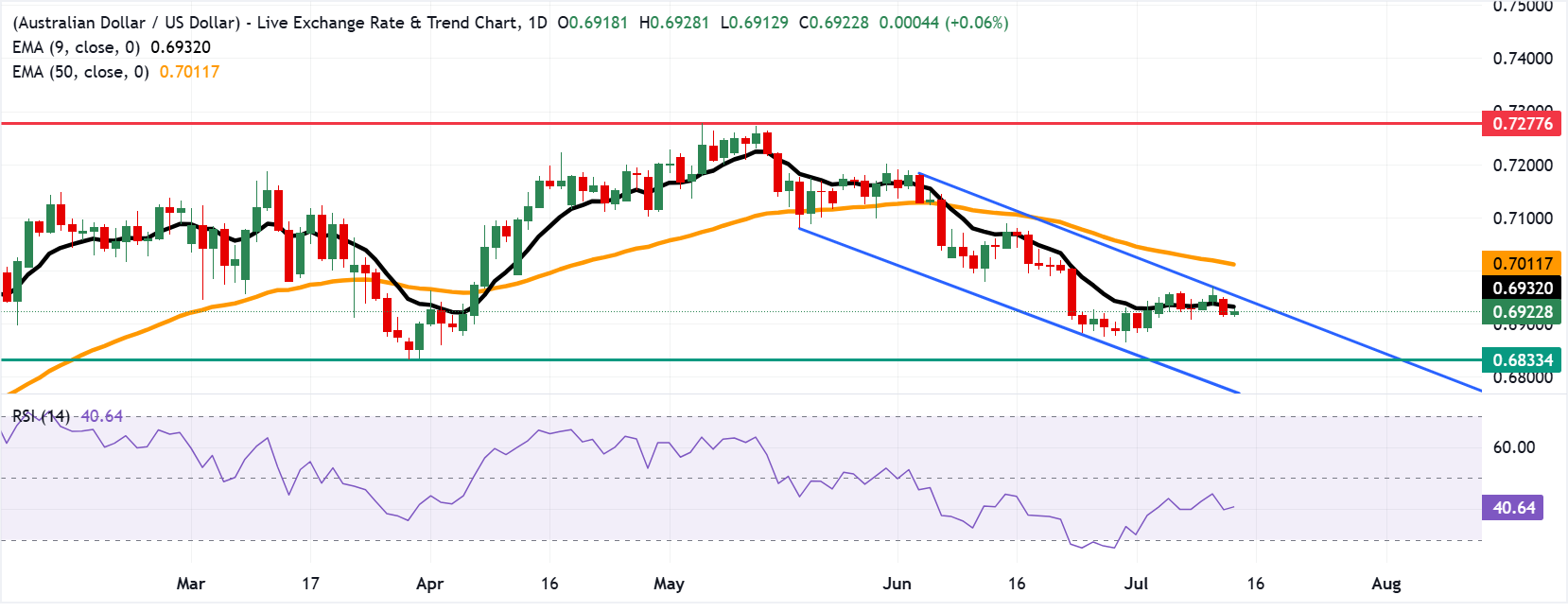 Tỷ giá AUD/USD: Biểu đồ hàng ngày