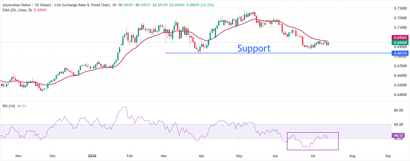 Dự báo giá AUD/USD: Đường EMA 20 ngày tiếp tục là rào cản quan trọng.