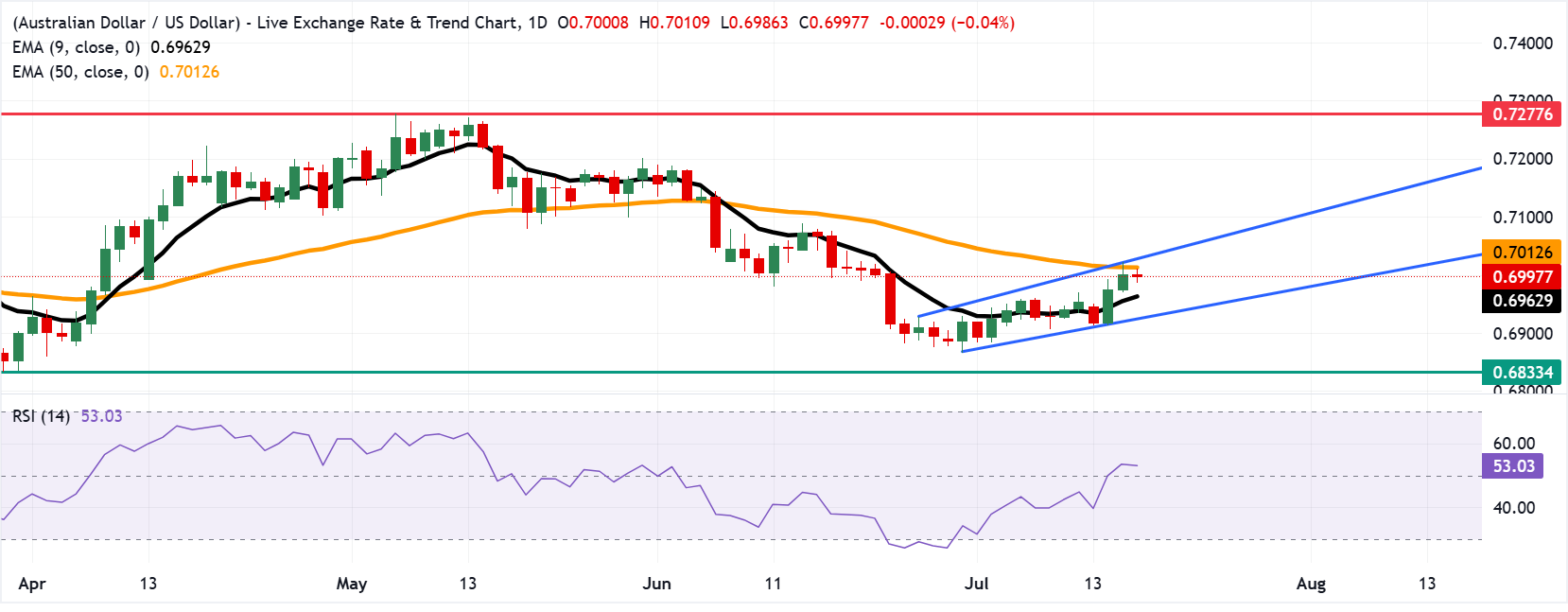 Tỷ giá AUD/USD: Biểu đồ hàng ngày