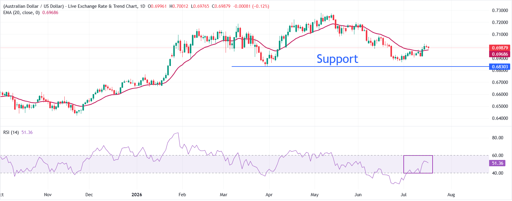 Dự báo giá AUD/USD: Khả năng tăng giá tiếp tục cao hơn khi giá ổn định trên đường EMA 20 ngày.