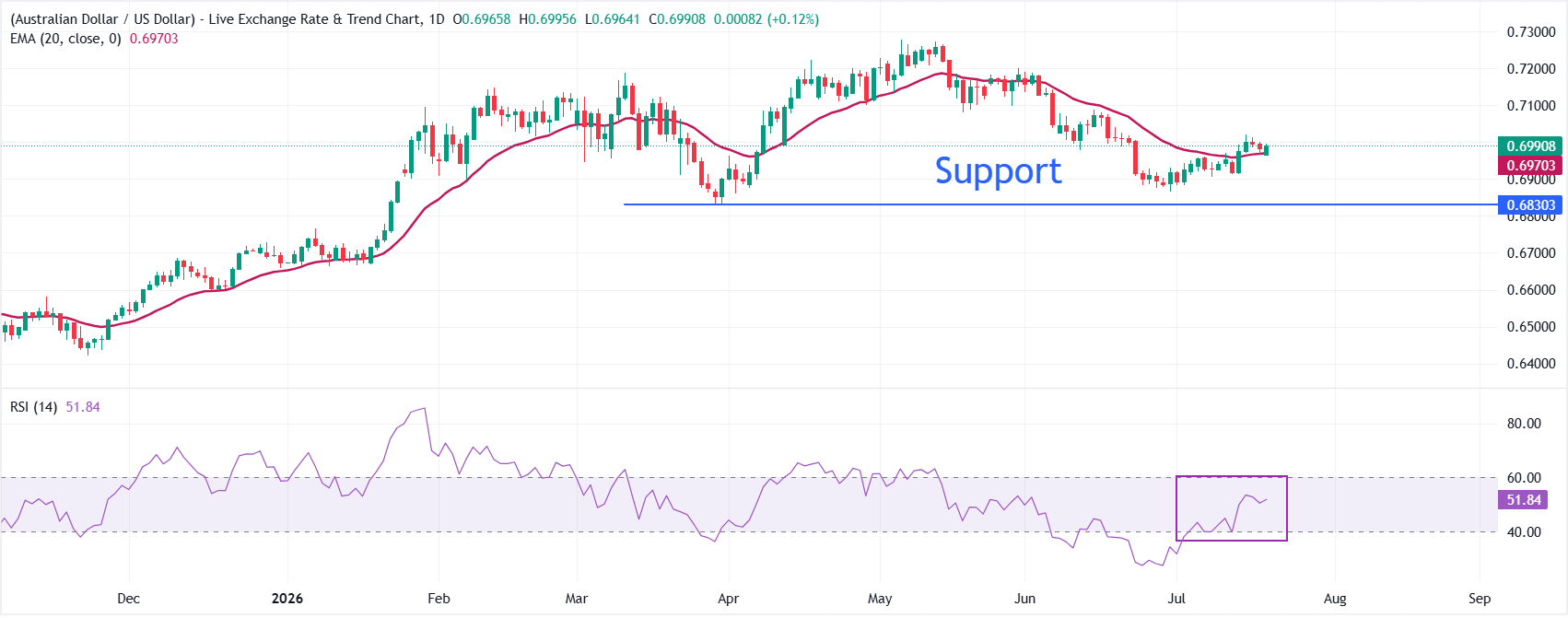 Dự báo giá AUD/USD: Phục hồi lên gần mức 0.7000 trong bối cảnh đồng đô la Mỹ suy yếu.