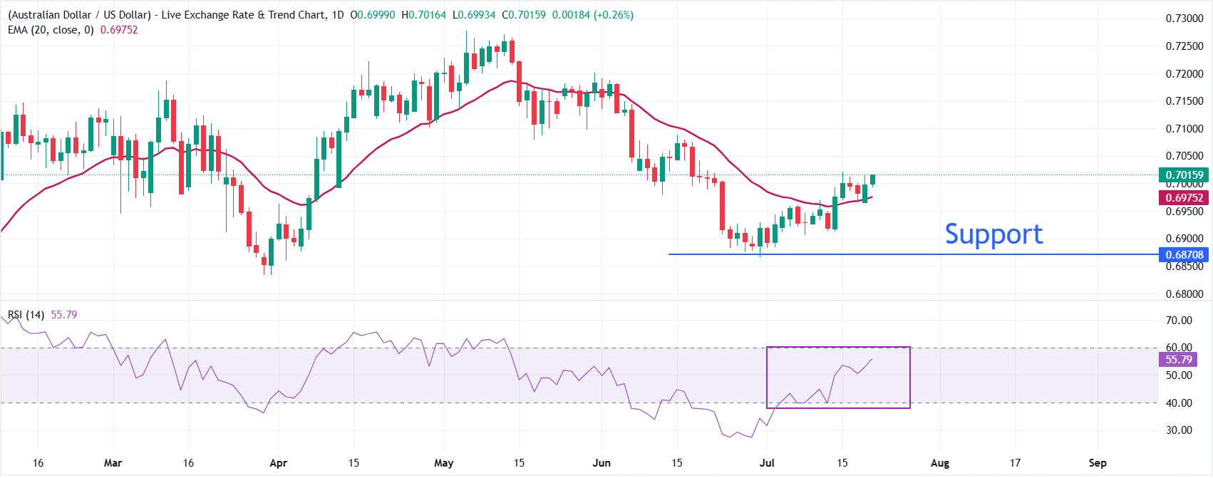 Dự báo giá AUD/USD: Có khả năng tiếp tục tăng lên mức 0.7100.