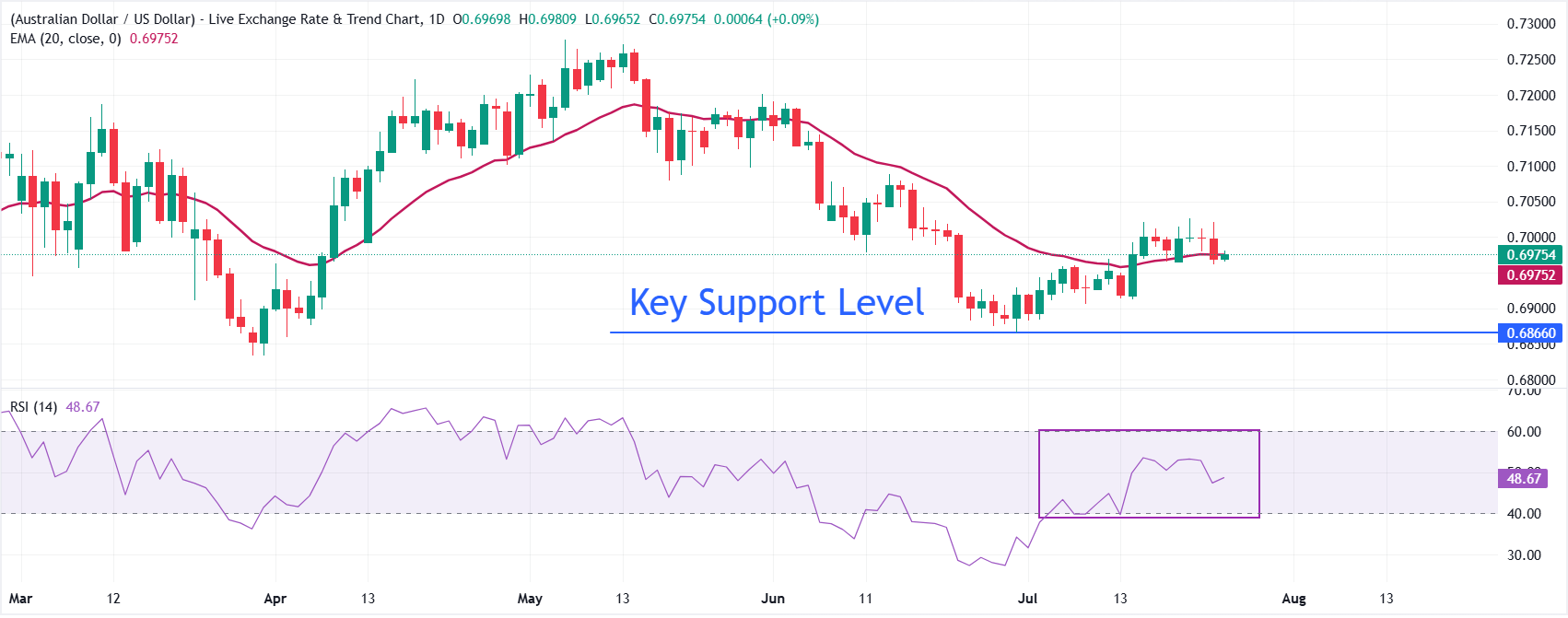 Dự báo giá AUD/USD: Lợi suất trái phiếu Mỹ tăng mạnh cho thấy khả năng giảm giá.