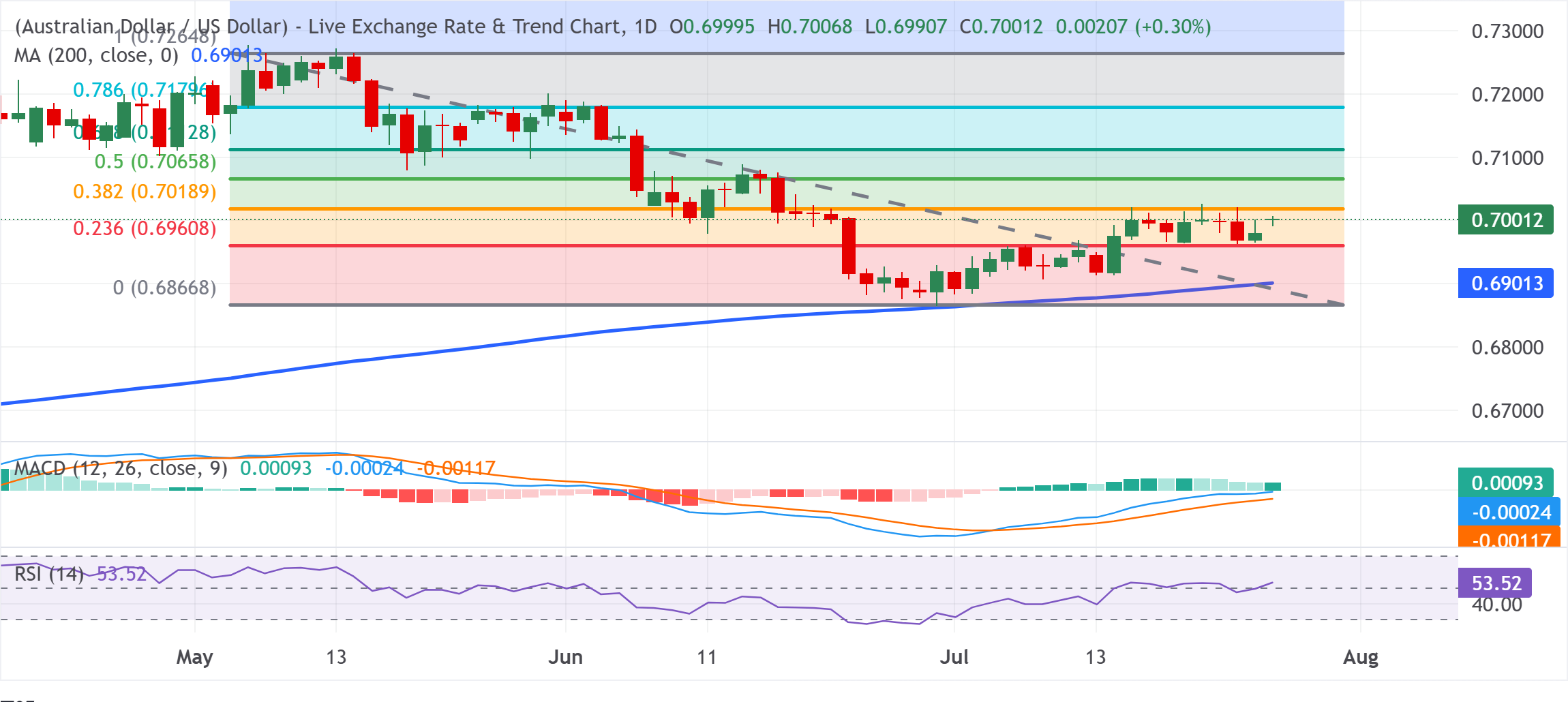Dự báo giá AUD/USD: Giá đi ngang quanh mức 0.7000 khi phe mua chờ đợi sự bứt phá ở mức Fibonacci 38.2%.