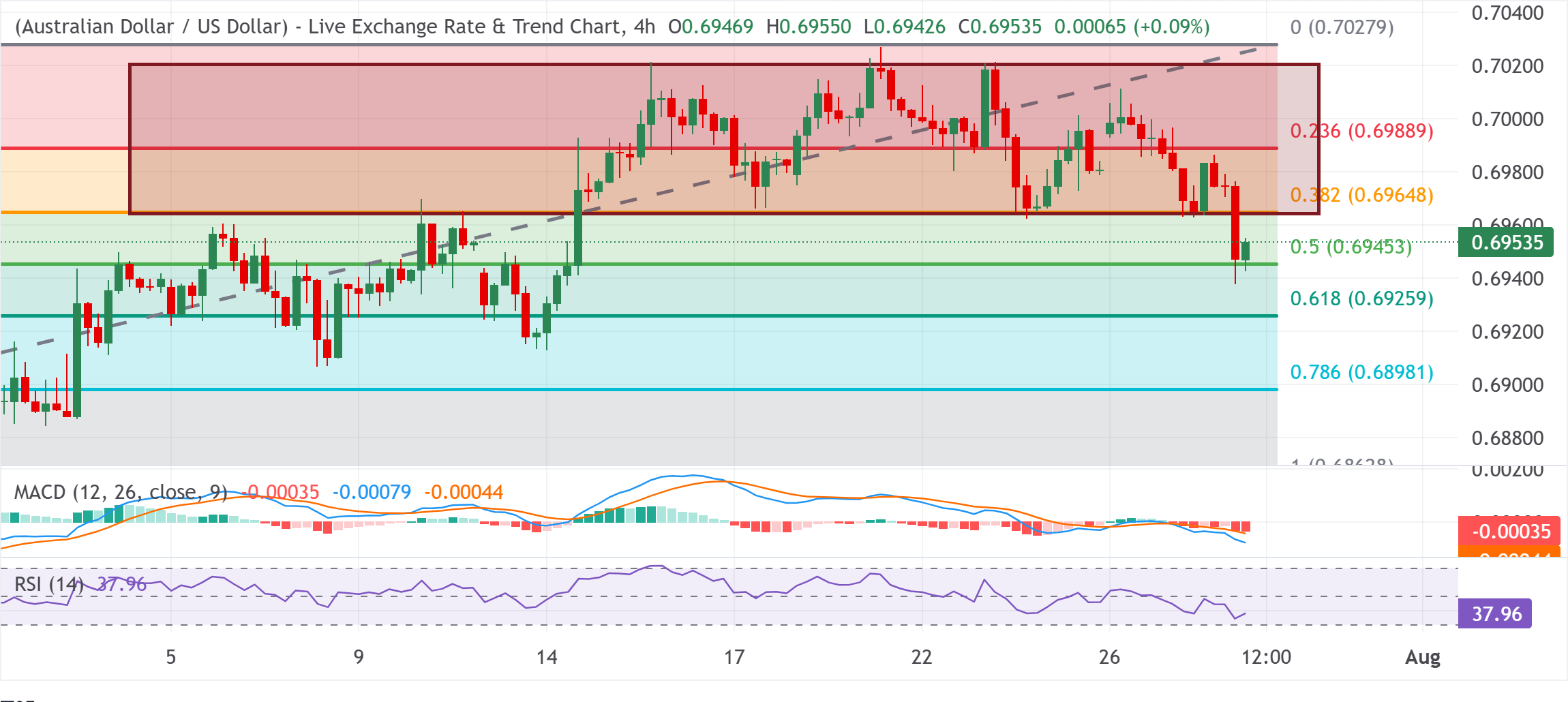 Dự báo giá AUD/USD: Có vẻ dễ bị tổn thương quanh mức 0.6950 sau khi chỉ số CPI giảm nhẹ.