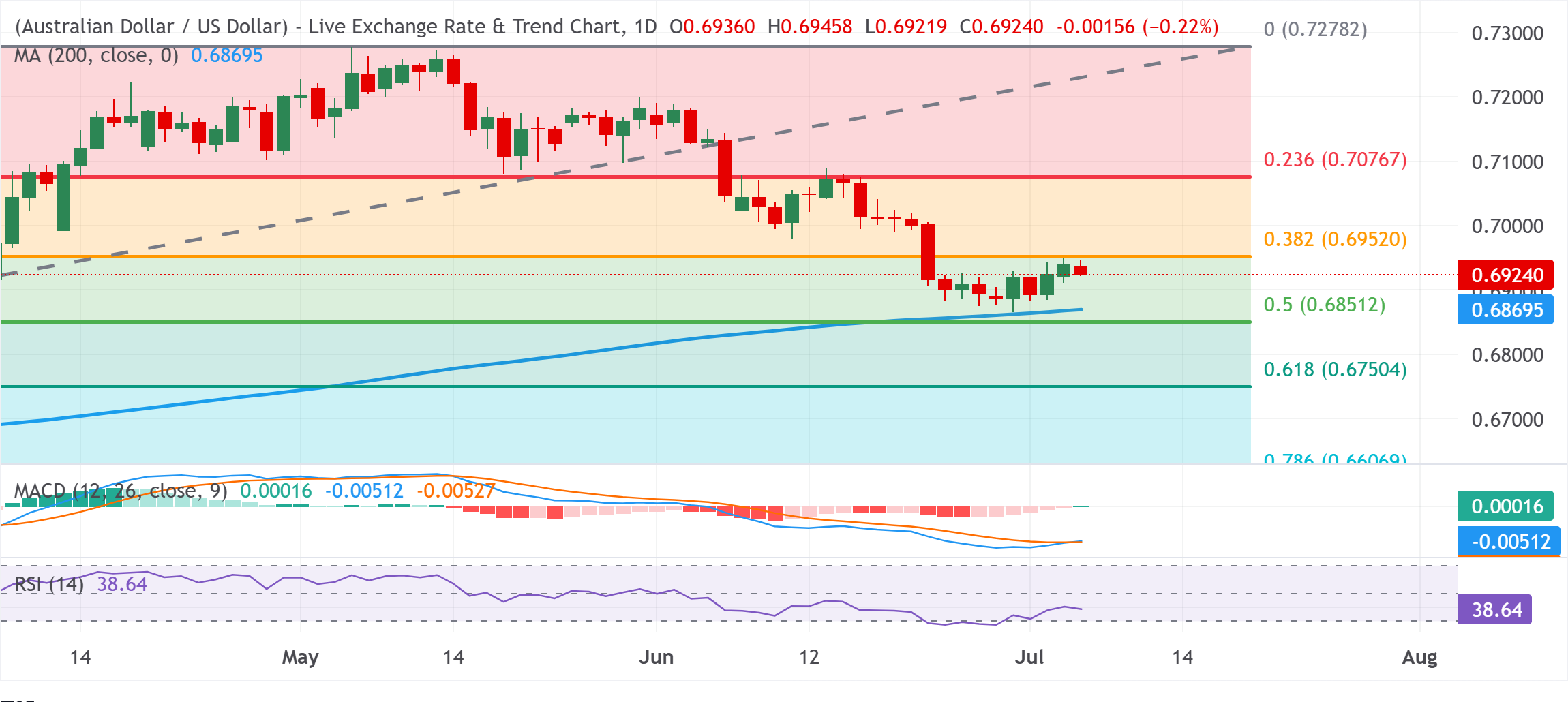 Dự báo giá AUD/USD: Giảm từ ngưỡng Fibonacci 38,2% giữ vững trên mức 0,6900