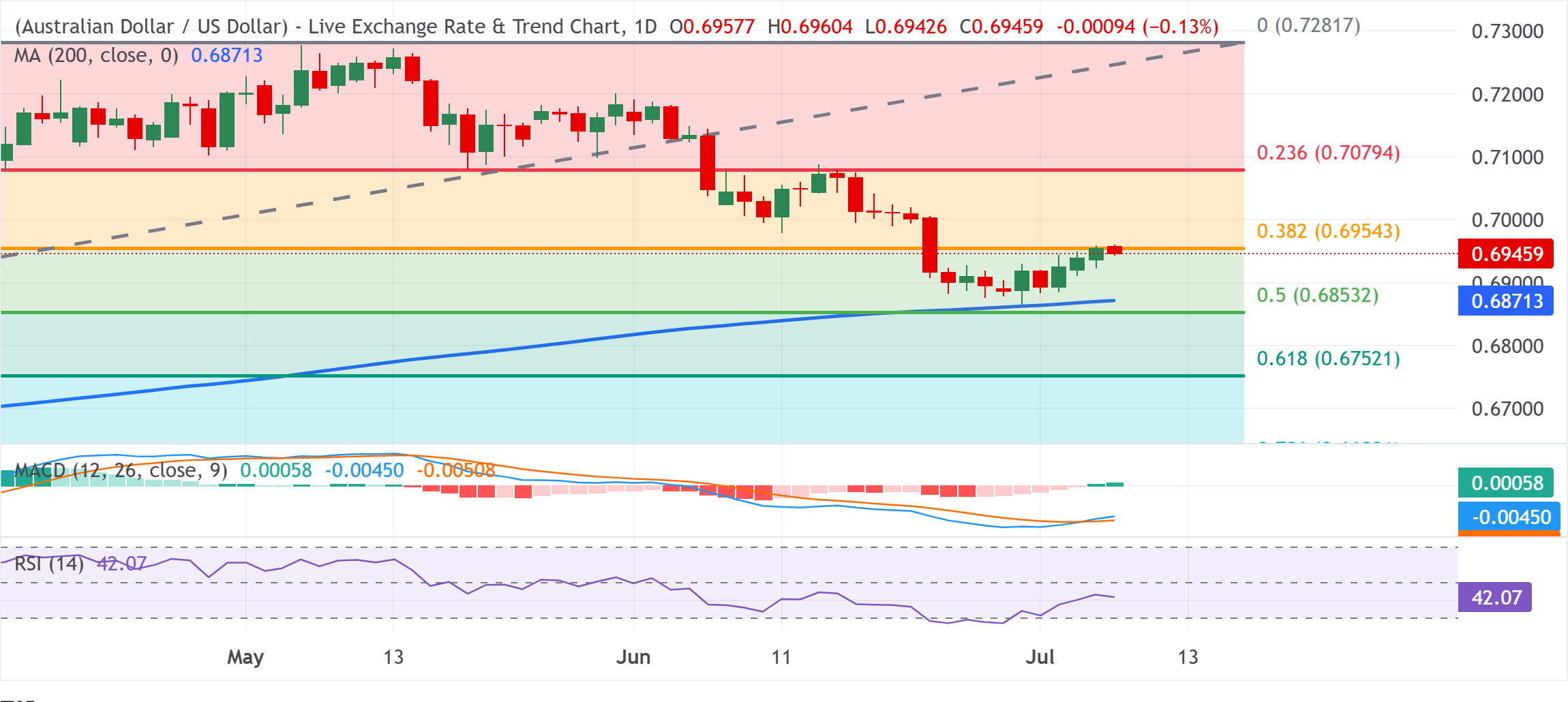 Dự báo giá AUD/USD: Giảm nhẹ từ đỉnh hai tuần mức Fibonacci 38,2% gần 0,6955 là yếu tố then chốt.