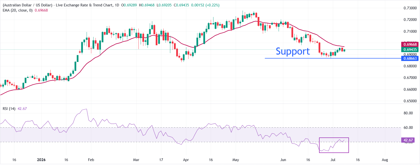 Dự báo tỷ giá AUD/USD: Phát biểu cứng rắn của ông Hunter thuộc Ngân hàng Dự trữ Úc (RBA) giúp giá đồng đô la Úc tăng.