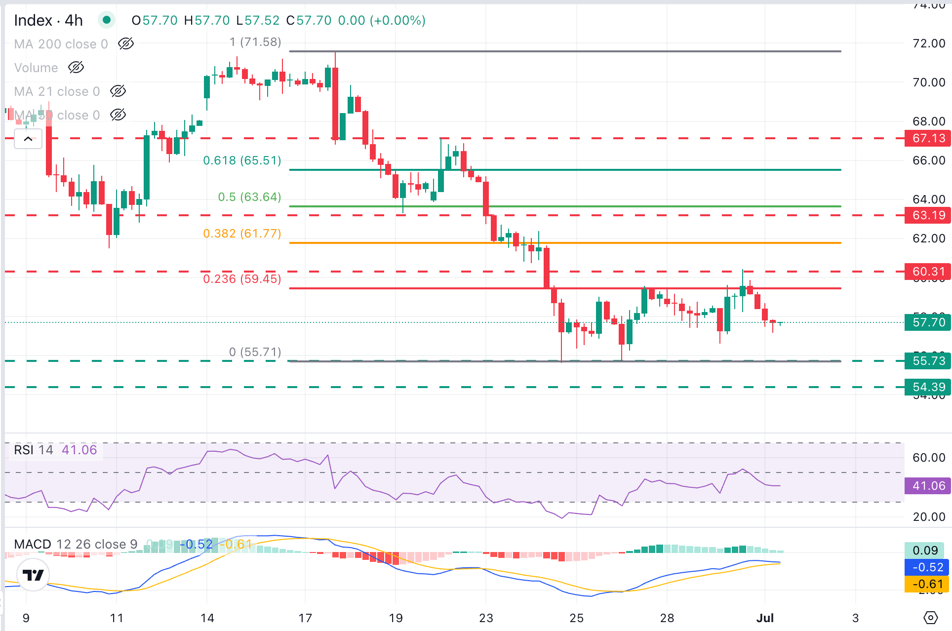 Dự báo giá Bạc: XAG/USD giảm xuống dưới 58 USD do lãi suất trái phiếu Mỹ tăng cao.