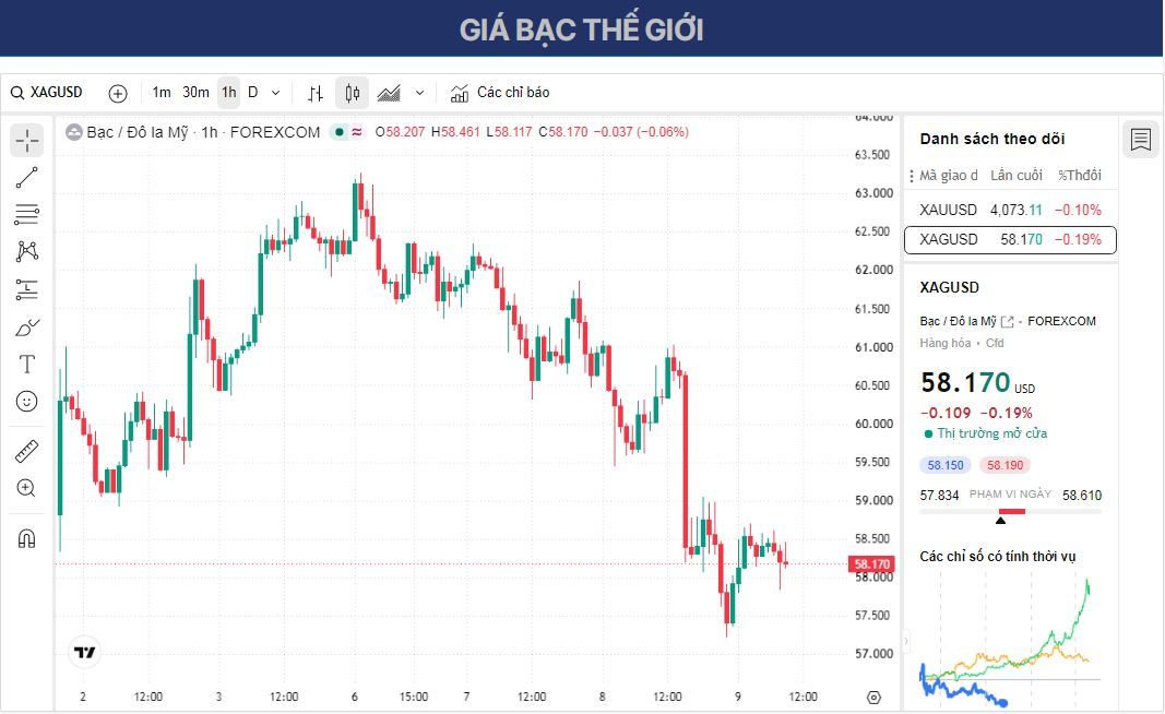 Dự báo giá Bạc: XAG/USD phục hồi trên mức 58,00 USD bất chấp lo ngại lạm phát.