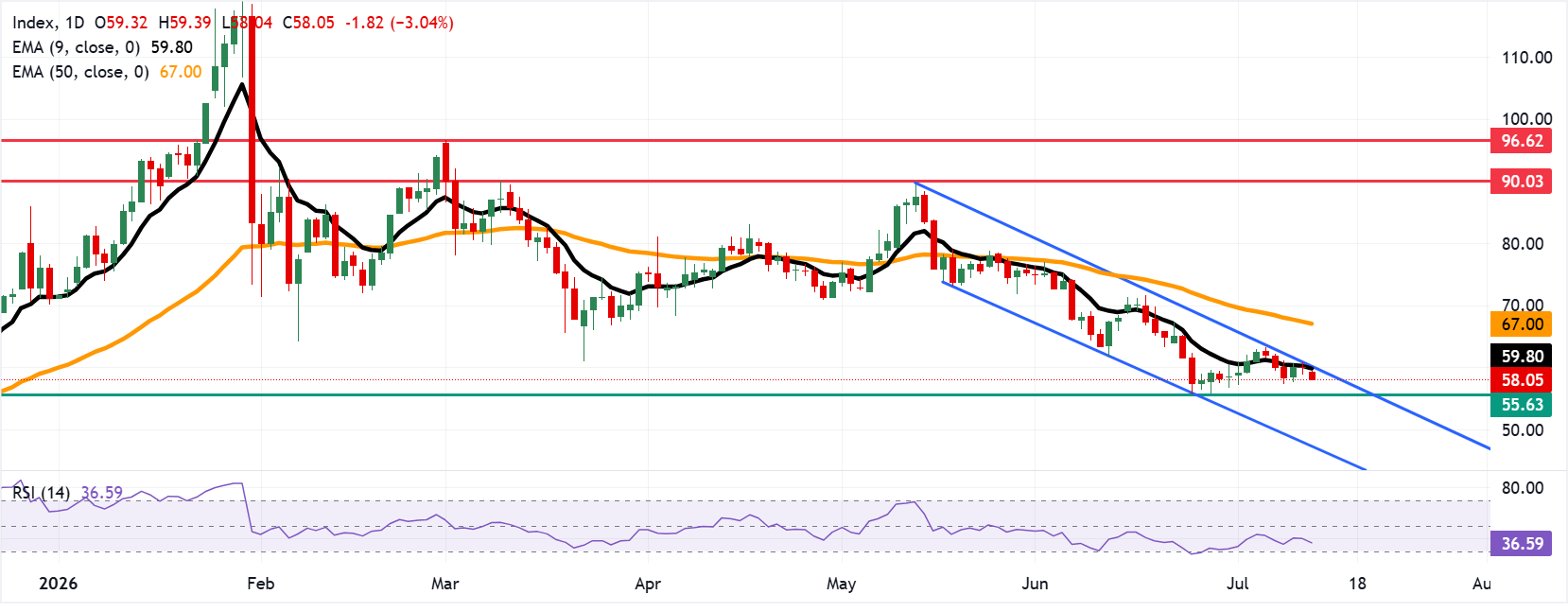 Dự báo giá Bạc: XAG/USD giảm xuống gần 58,00 USD do xu hướng giảm giá hiện tại.