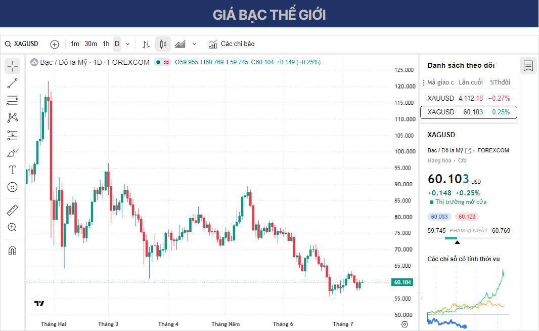 Dự báo giá Bạc: XAG/USD tăng khi giá dầu điều chỉnh, đồng đô la Mỹ chịu áp lực.