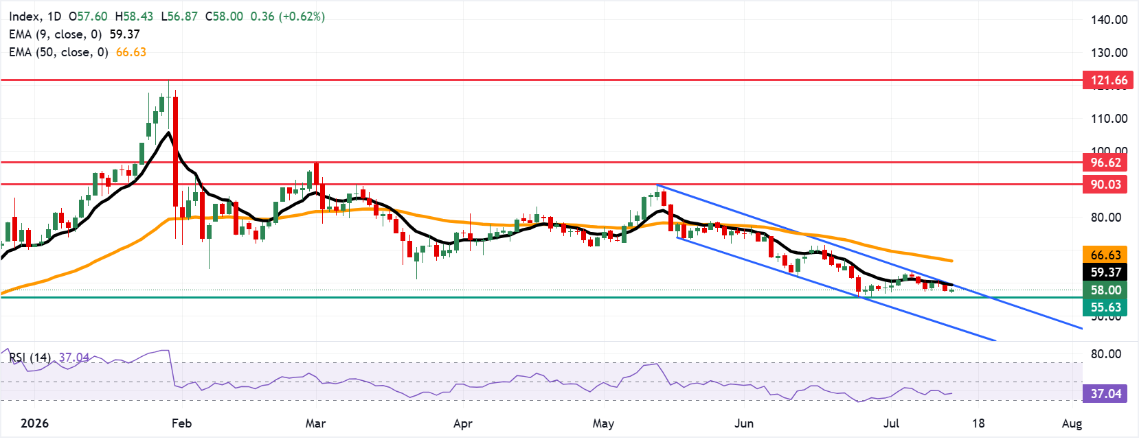 Dự báo giá Bạc: XAG/USD giữ vững trên mức 58,00 USD bất chấp xu hướng giảm giá hiện tại.