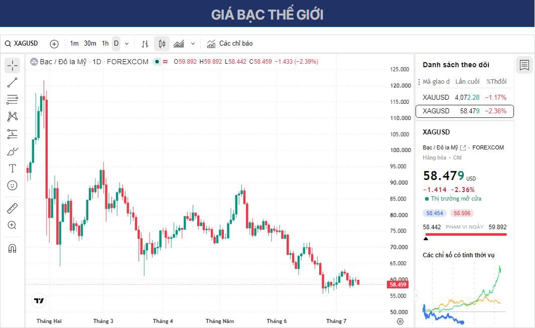 Dự báo giá Bạc: XAG/USD giảm xuống gần 59,00 USD trong bối cảnh các cuộc tấn công của Mỹ và Iran gia tăng.