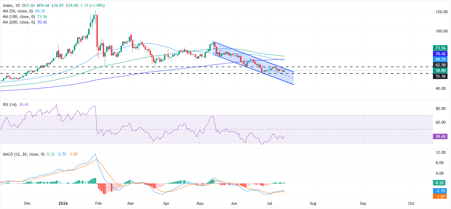 Dự báo giá Bạc: Lạm phát thấp tại Mỹ đẩy giá XAG/USD tăng, nhưng xu hướng giảm vẫn còn.