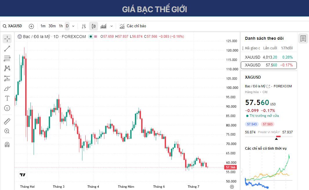 Dự báo giá Bạc: XAG/USD giảm khi giá dầu tăng làm tăng khả năng Fed tăng lãi suất.