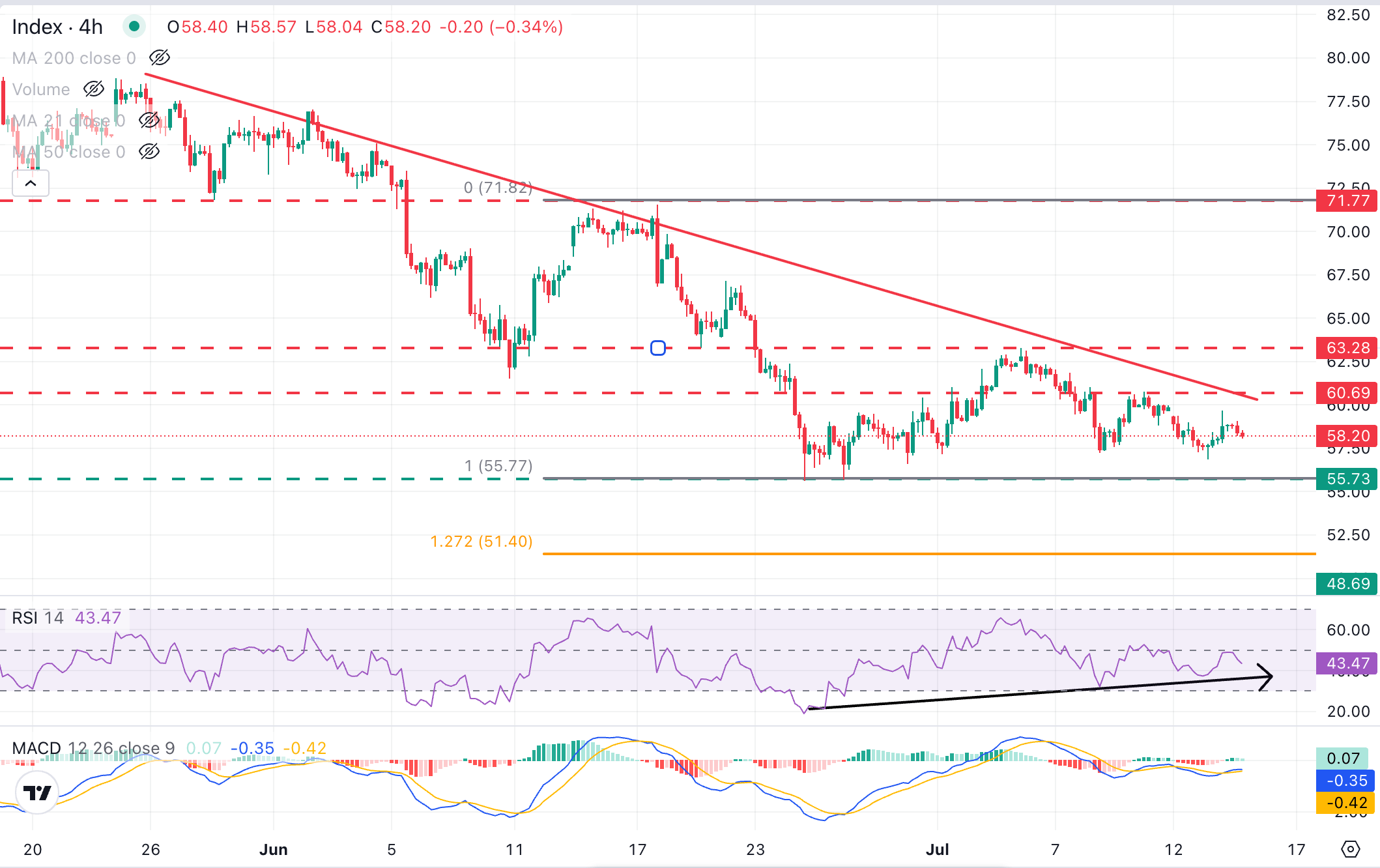 Dự báo giá Bạc: XAG/USD giữ vững dưới mức 59,00 USD bất chấp sự suy yếu của đồng đô la Mỹ.