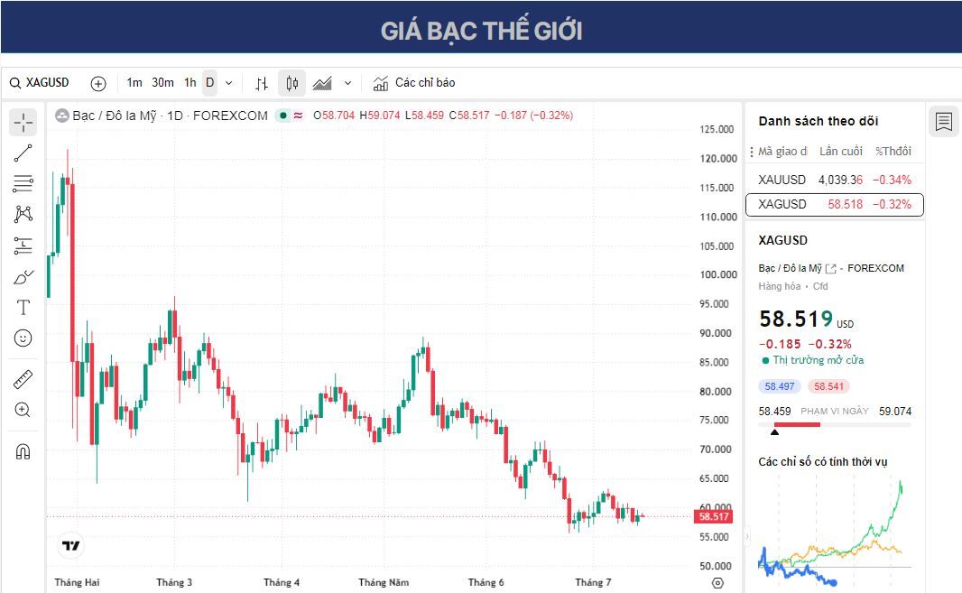 Dự báo giá Bạc: XAG/USD dao động quanh mức 58,50 USD trong bối cảnh thị trường thận trọng.