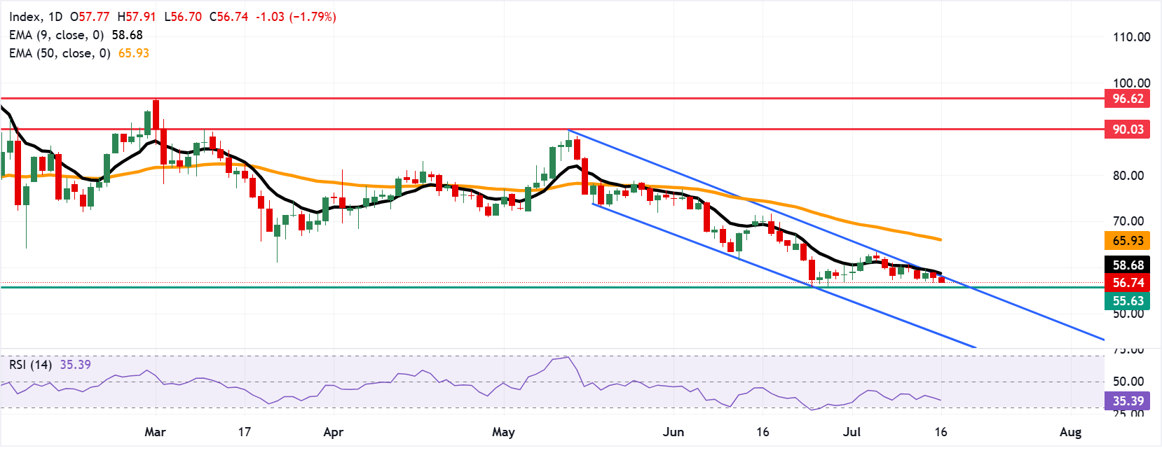 XAG/USD: Biểu đồ hàng ngày