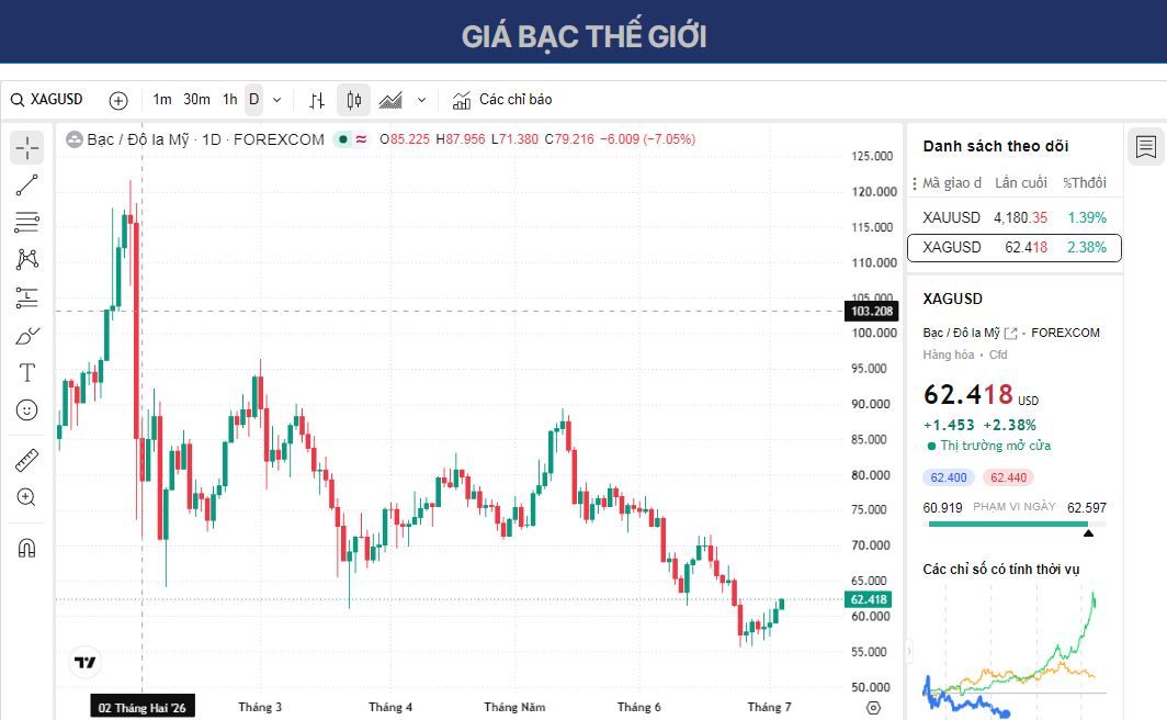 Dự báo giá bạc: XAG/USD tăng trên 62,50 USD khi kỳ vọng về việc Fed cắt giảm lãi suất giảm bớt.
