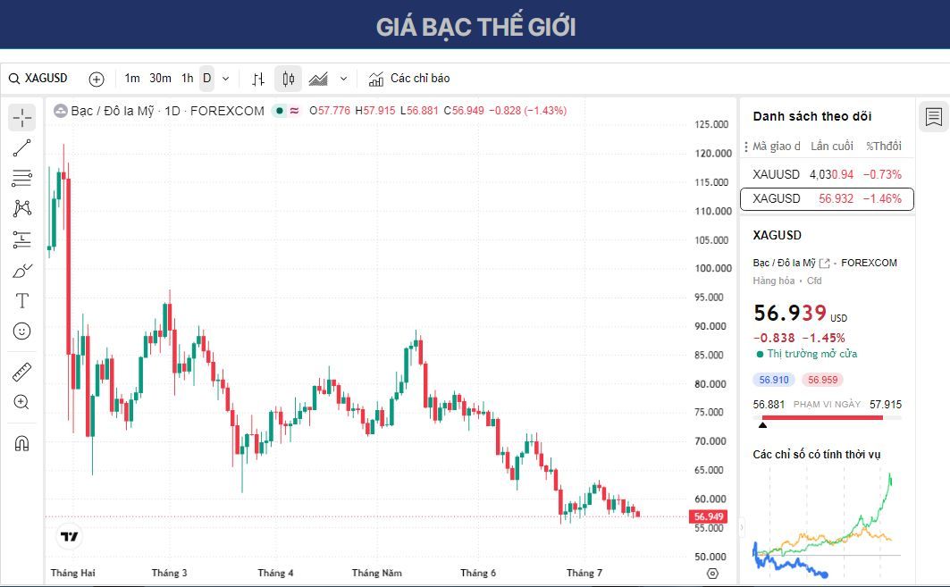 Dự báo giá Bạc: XAG/USD giảm xuống gần 57,00 USD trong bối cảnh căng thẳng ở Trung Đông.