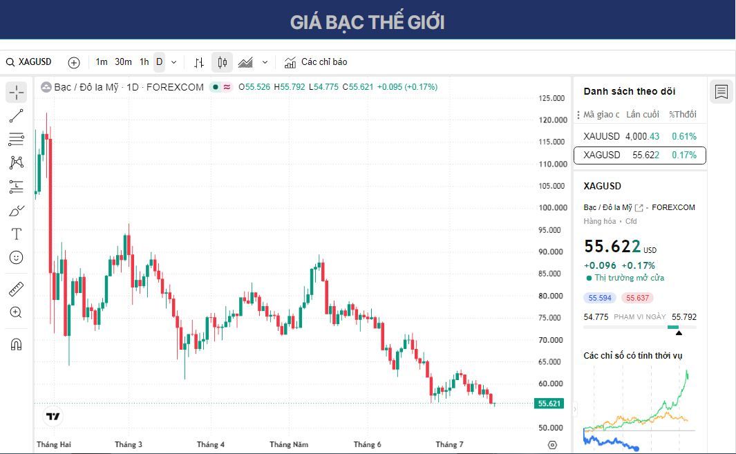 Dự báo giá Bạc: XAG/USD giảm xuống gần mức 55,50 USD trong bối cảnh lo ngại về lãi suất.