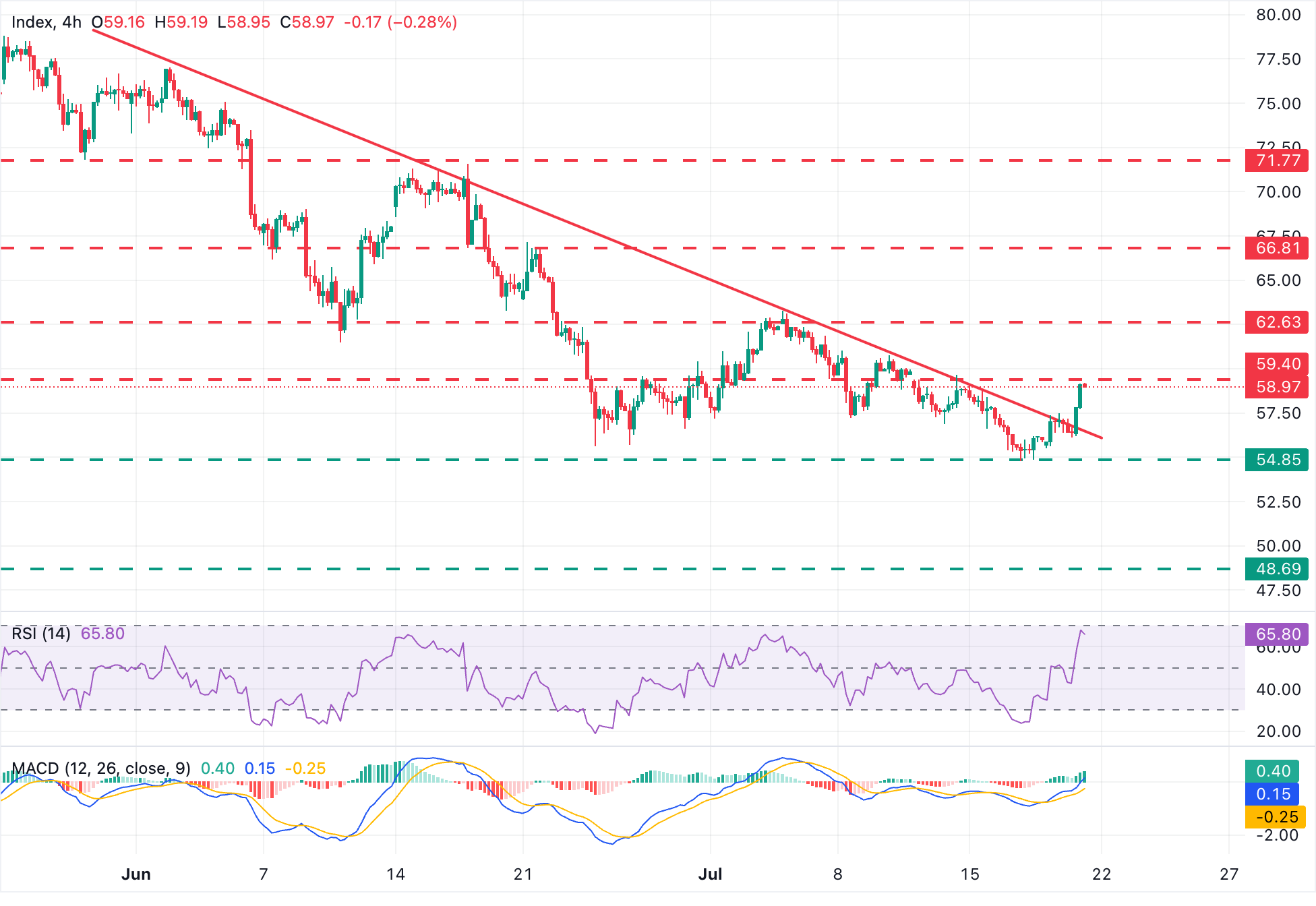 Dự báo giá Bạc: XAG/USD đạt mức 59,00 USD trong bối cảnh hy vọng về các cuộc đàm phán mới giữa Mỹ và Iran.