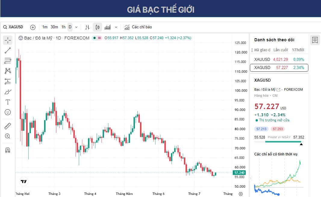 Dự báo giá Bạc: XAG/USD tăng lên mức 57,00 USD bất chấp dự đoán về việc Cục Dự trữ Liên bang (Fed) tăng lãi suất.