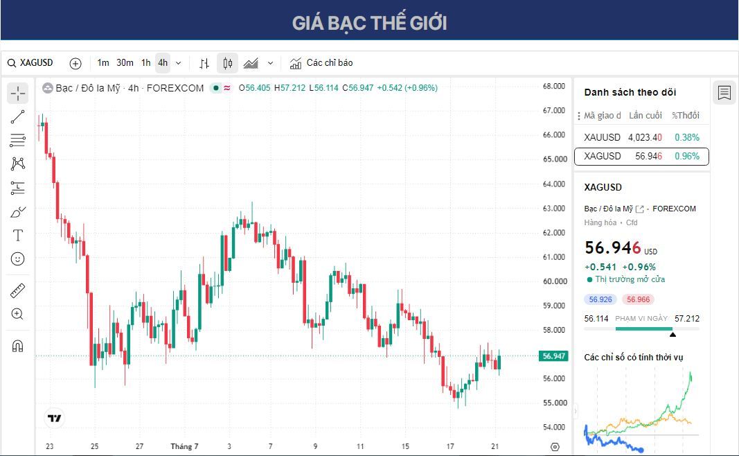 Dự báo giá Bạc: Phe mua XAG/USD đang tiến sát ngưỡng cản của đường xu hướng giảm, trên mức 57,00 USD.